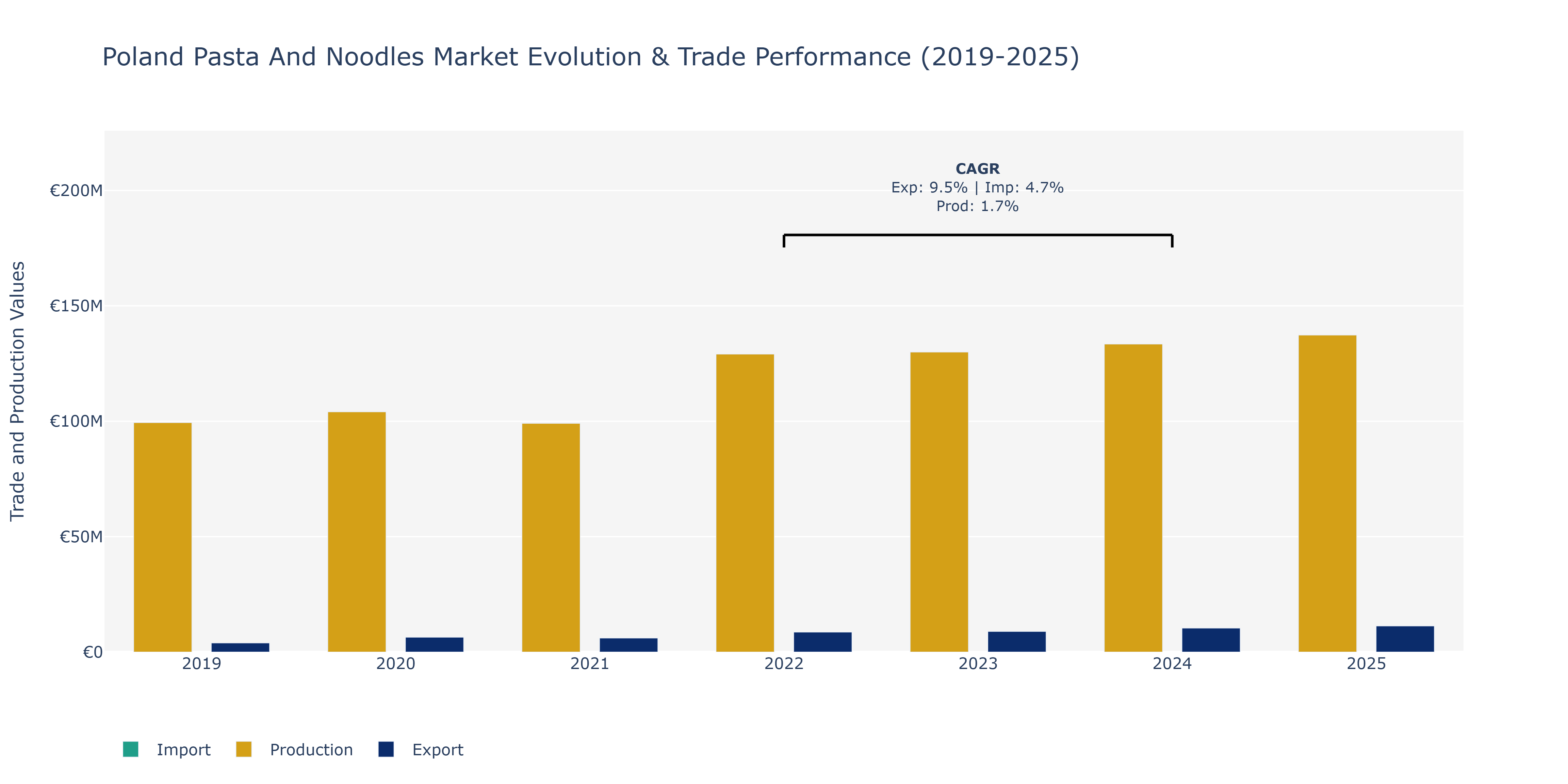 Poland Pasta And Noodles Market: Production & Trade Performance (2019-2025)