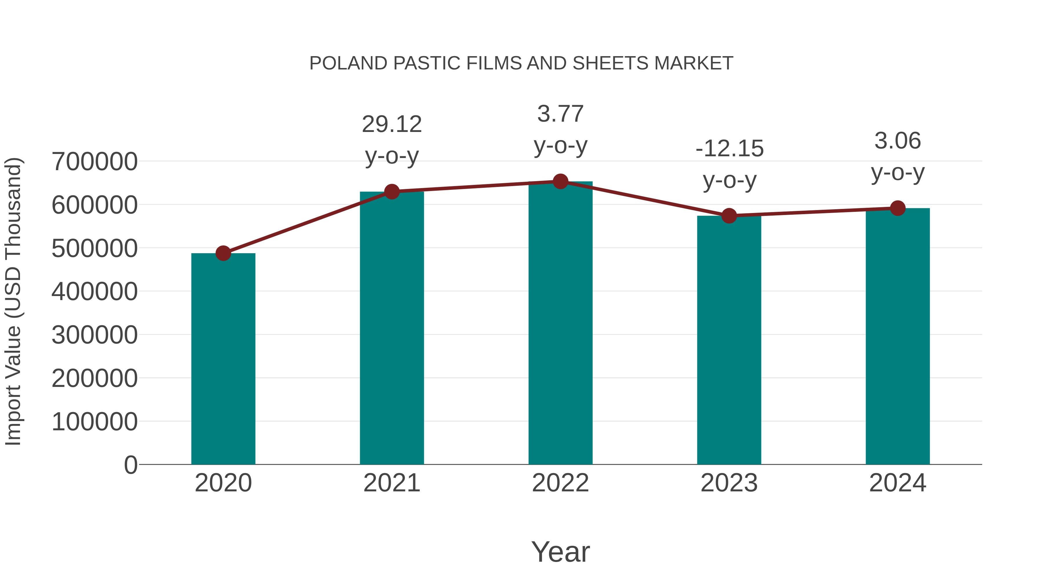 Poland Pastic Films and Sheets Market: Import Trend Analysis