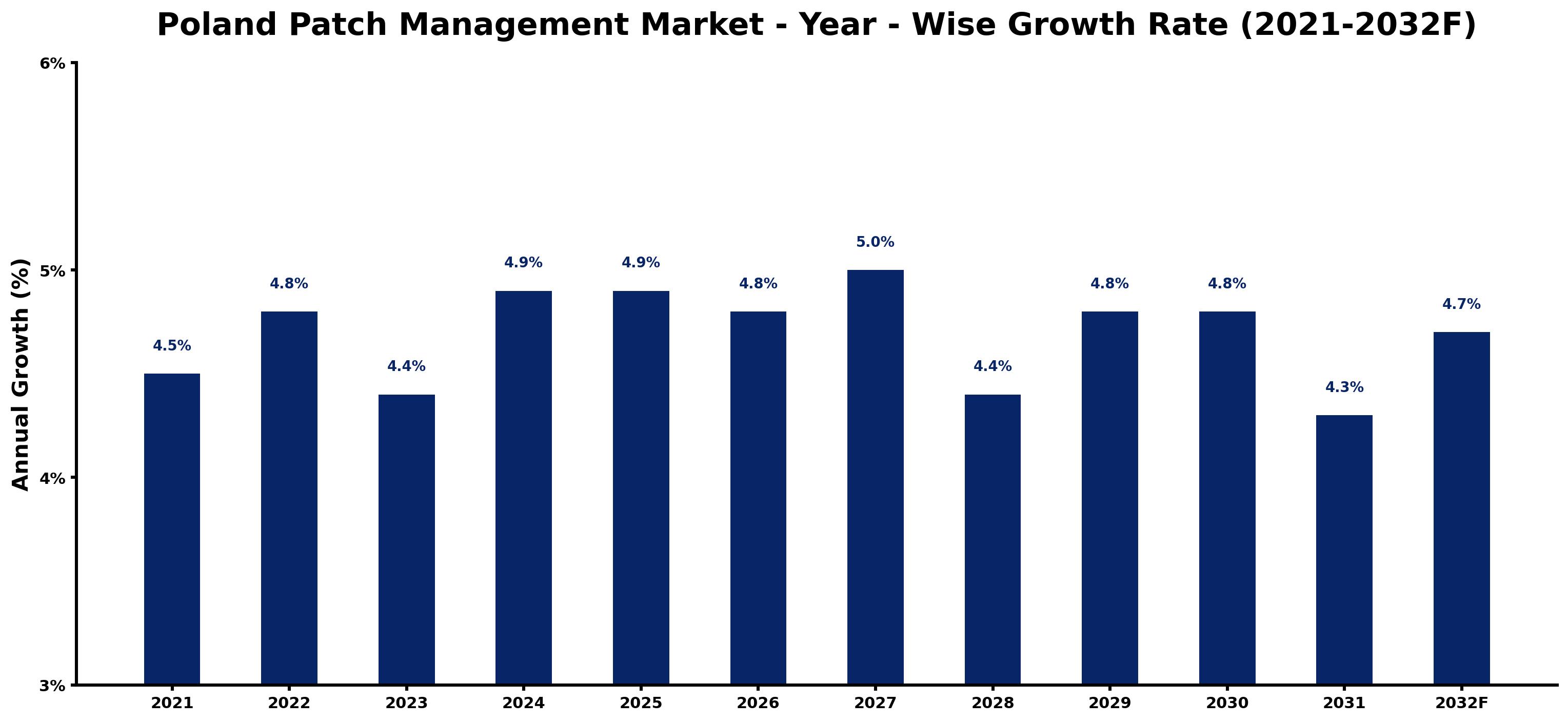 Poland Patch Management Market Year-wise Growth Rate and Key Drivers
