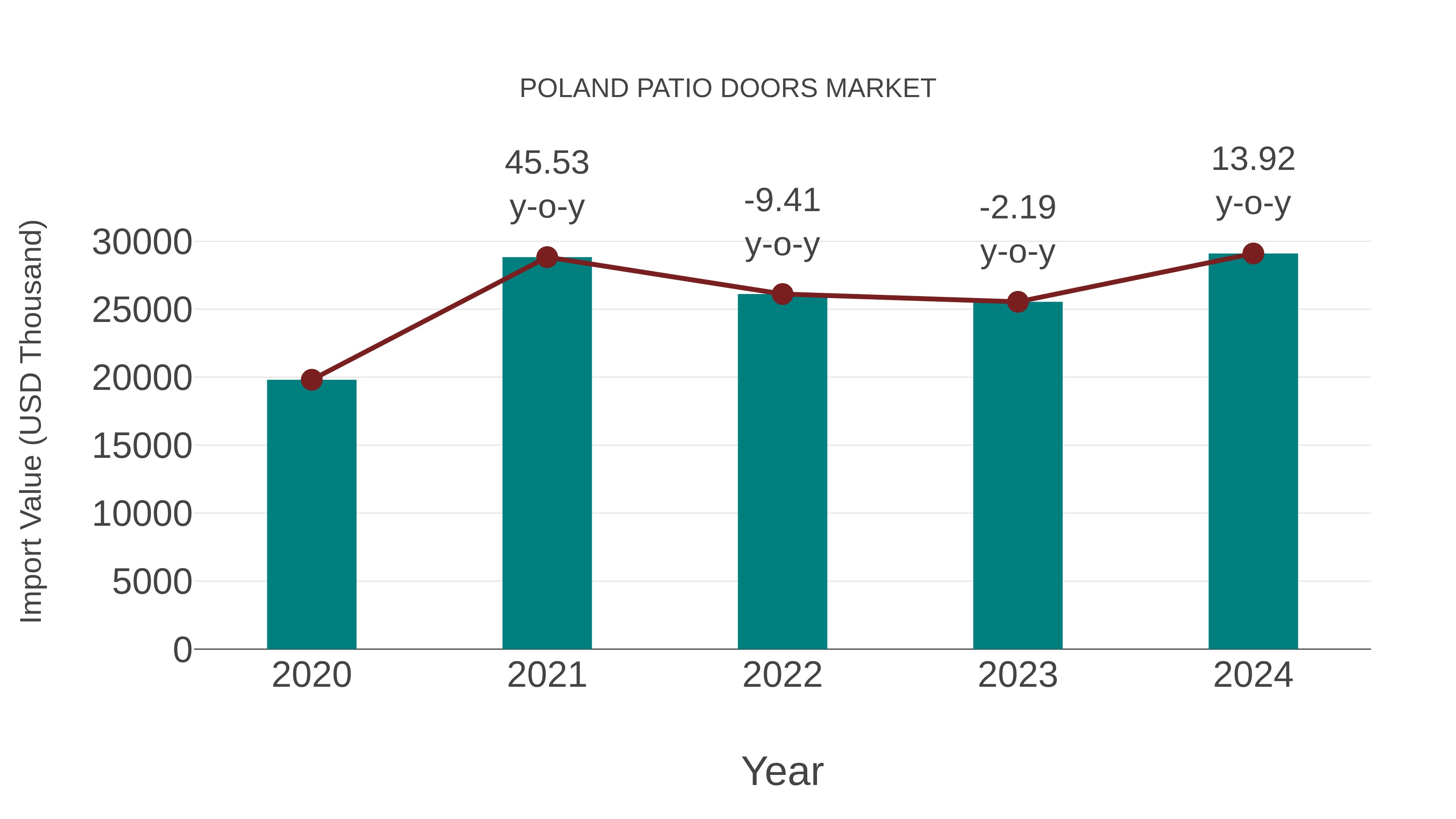 Poland Patio Doors Market: Import Trend Analysis