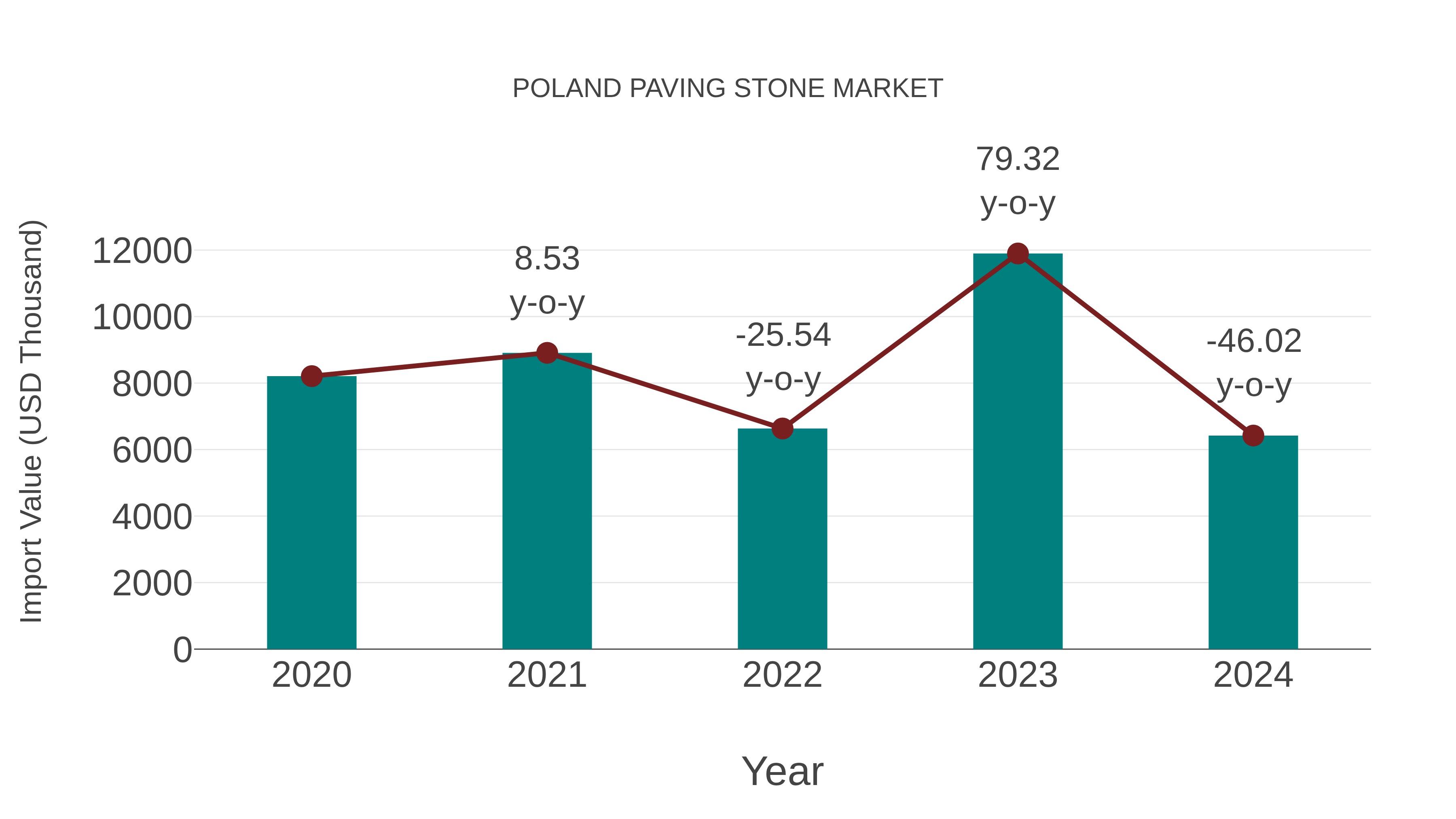  Poland Paving Stone Market: Import Trend Analysis