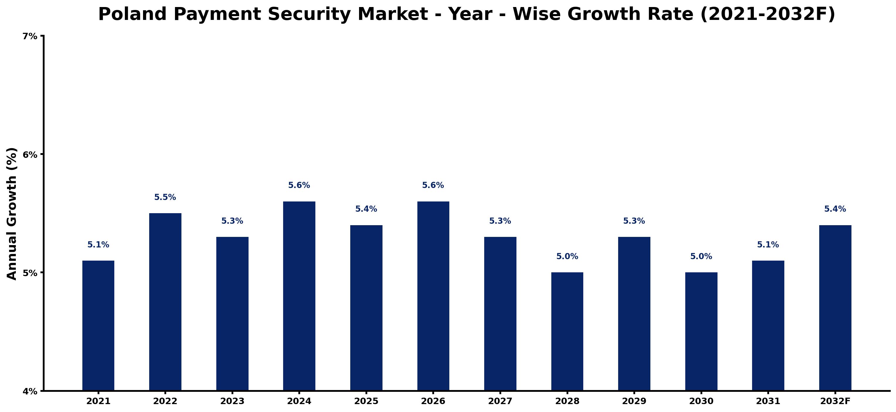 Poland Payment Security Market Year-wise Growth Rate and Key Drivers