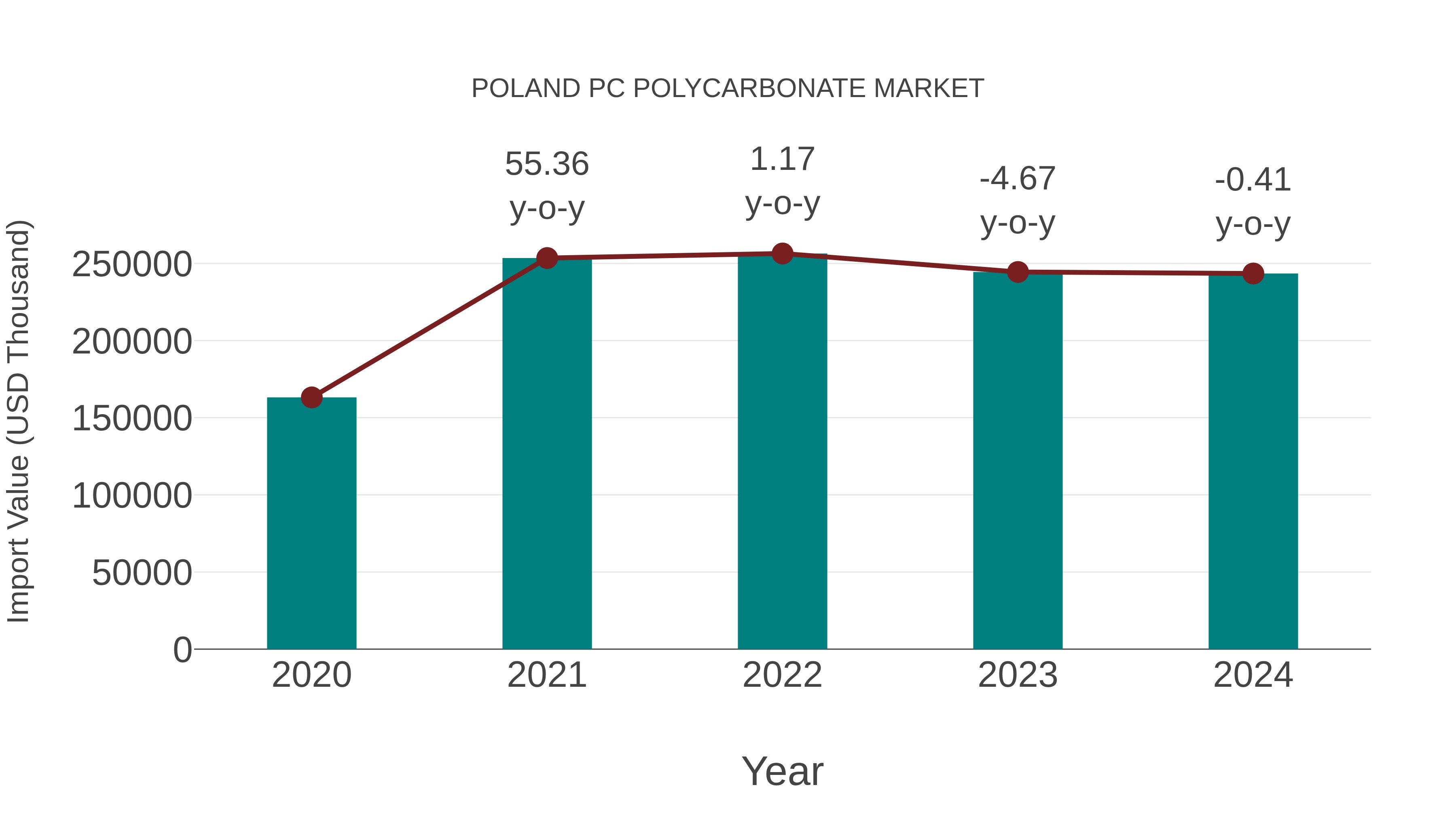  Poland Pc Polycarbonate Market: Import Trend Analysis