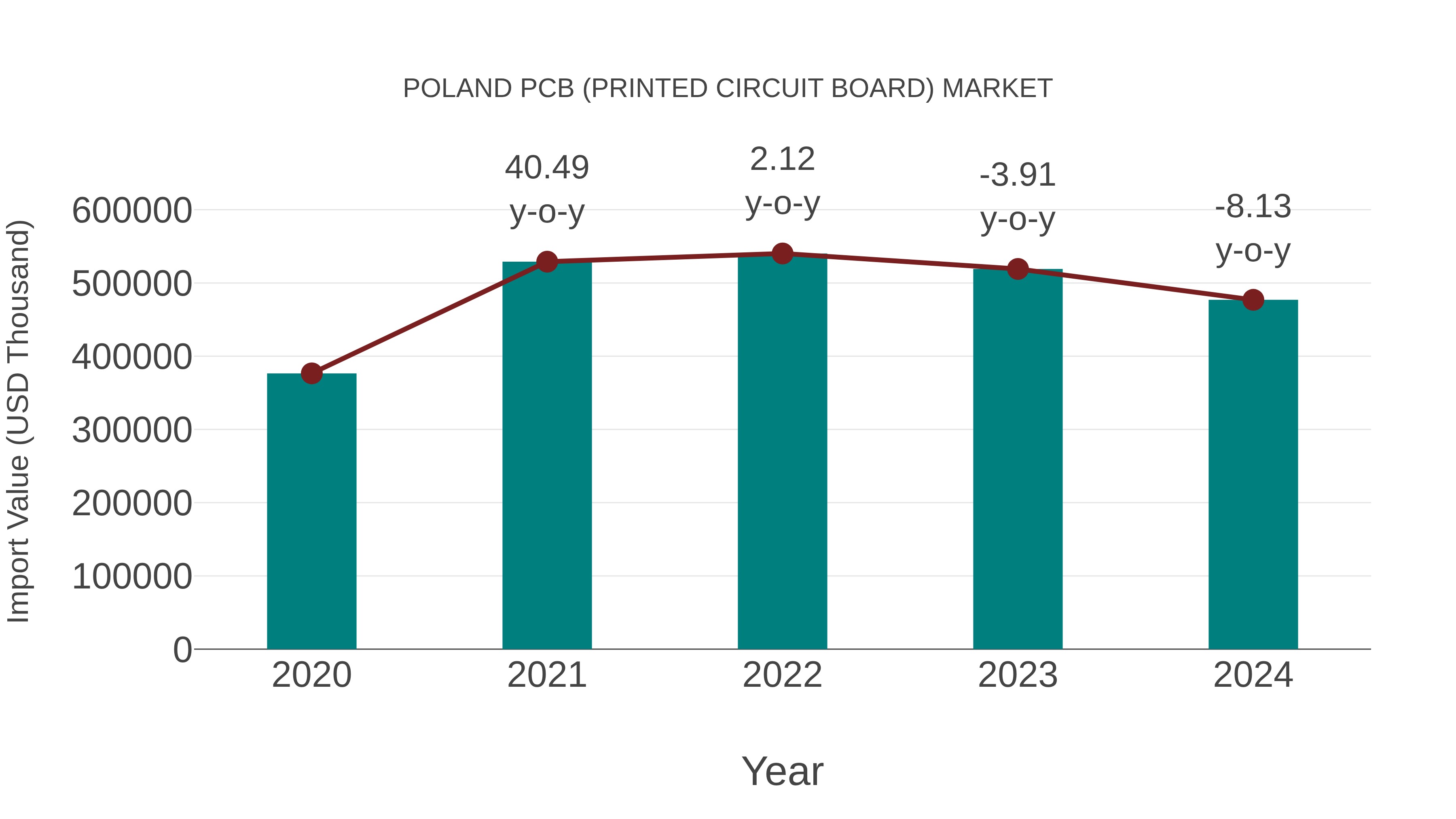  Poland Pcb (Printed Circuit Board) Market: Import Trend Analysis