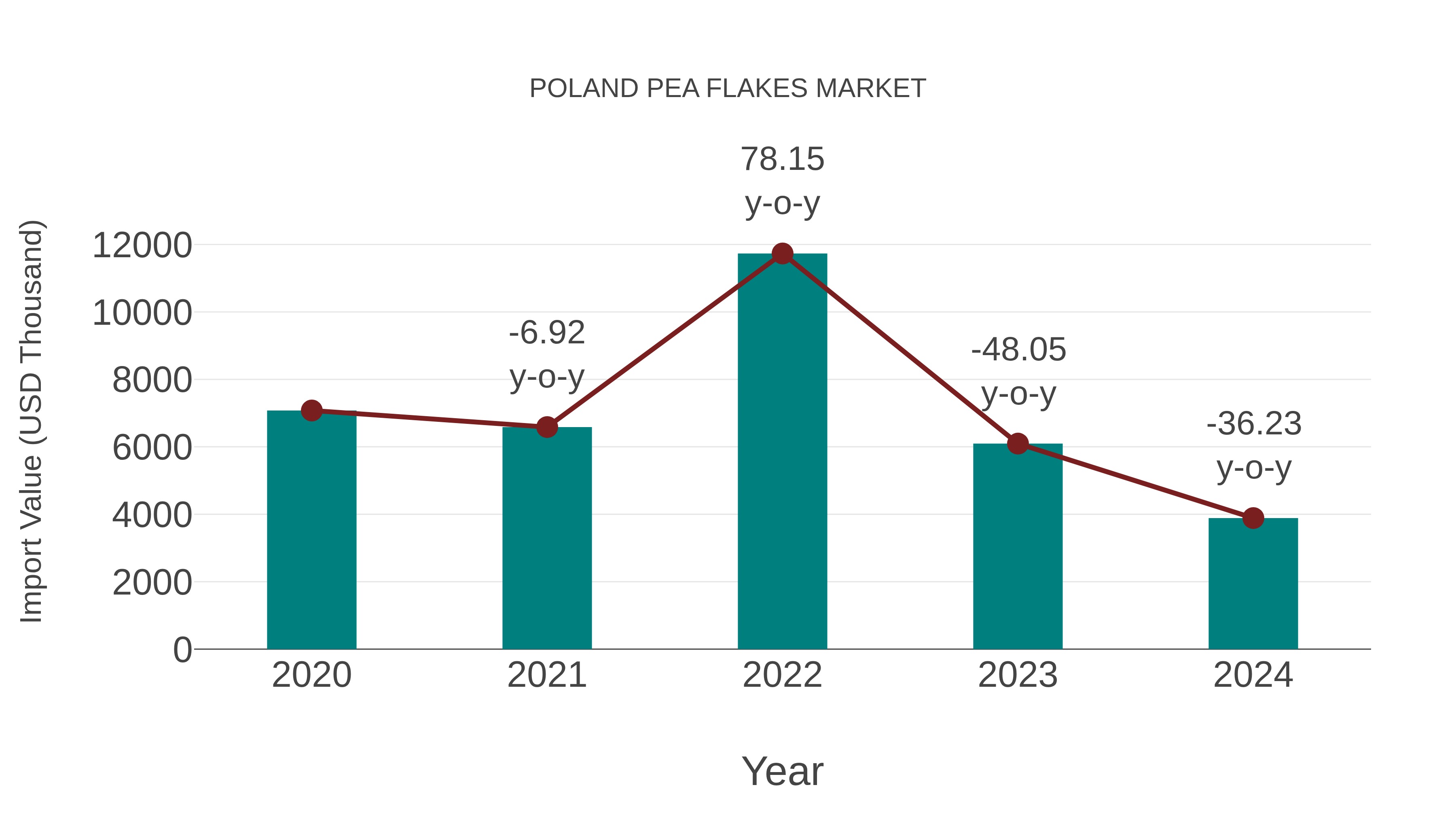  Poland Pea Flakes Market: Import Trend Analysis