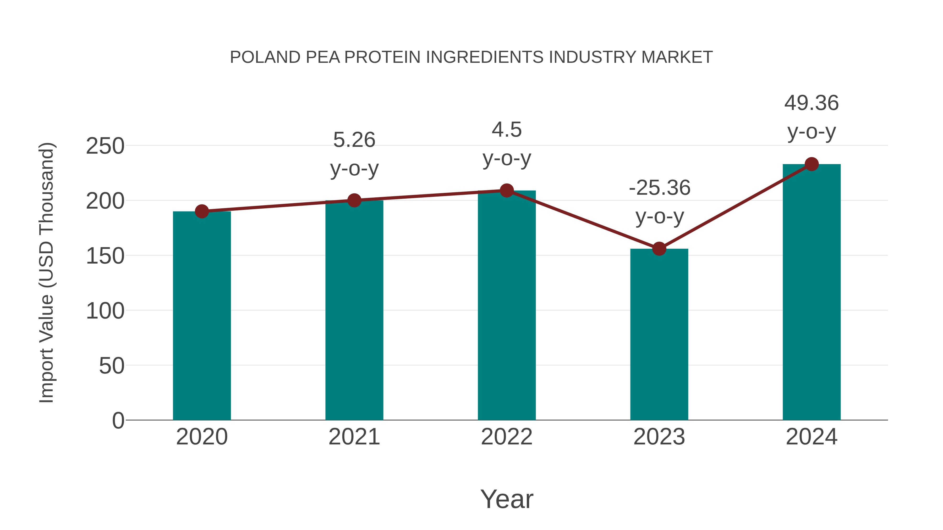  Poland Pea Protein Ingredients Industry Market: Import Trend Analysis
