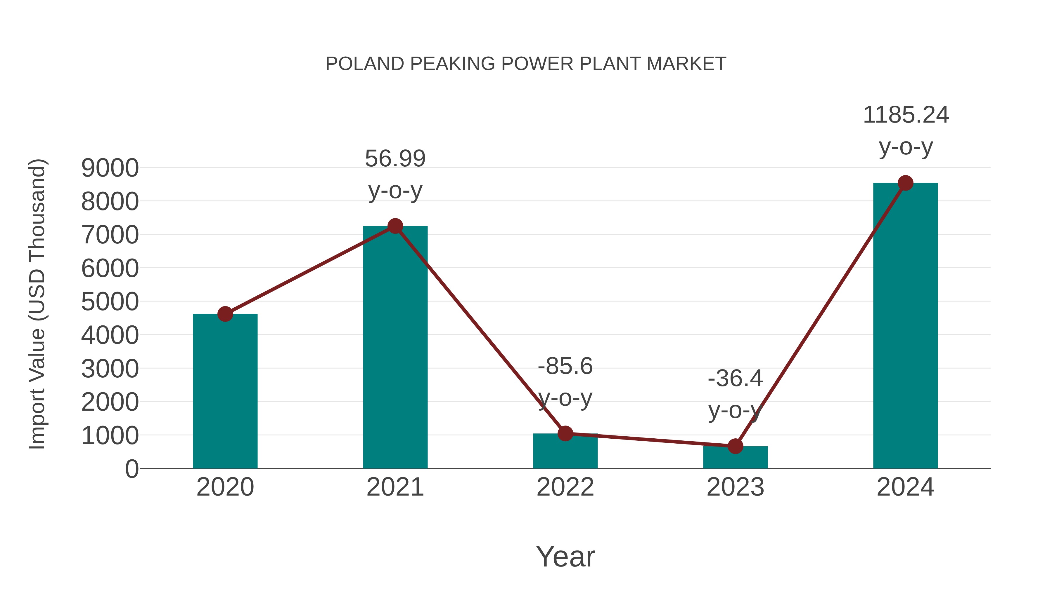 Poland Peaking Power Plant Market: Import Trend Analysis