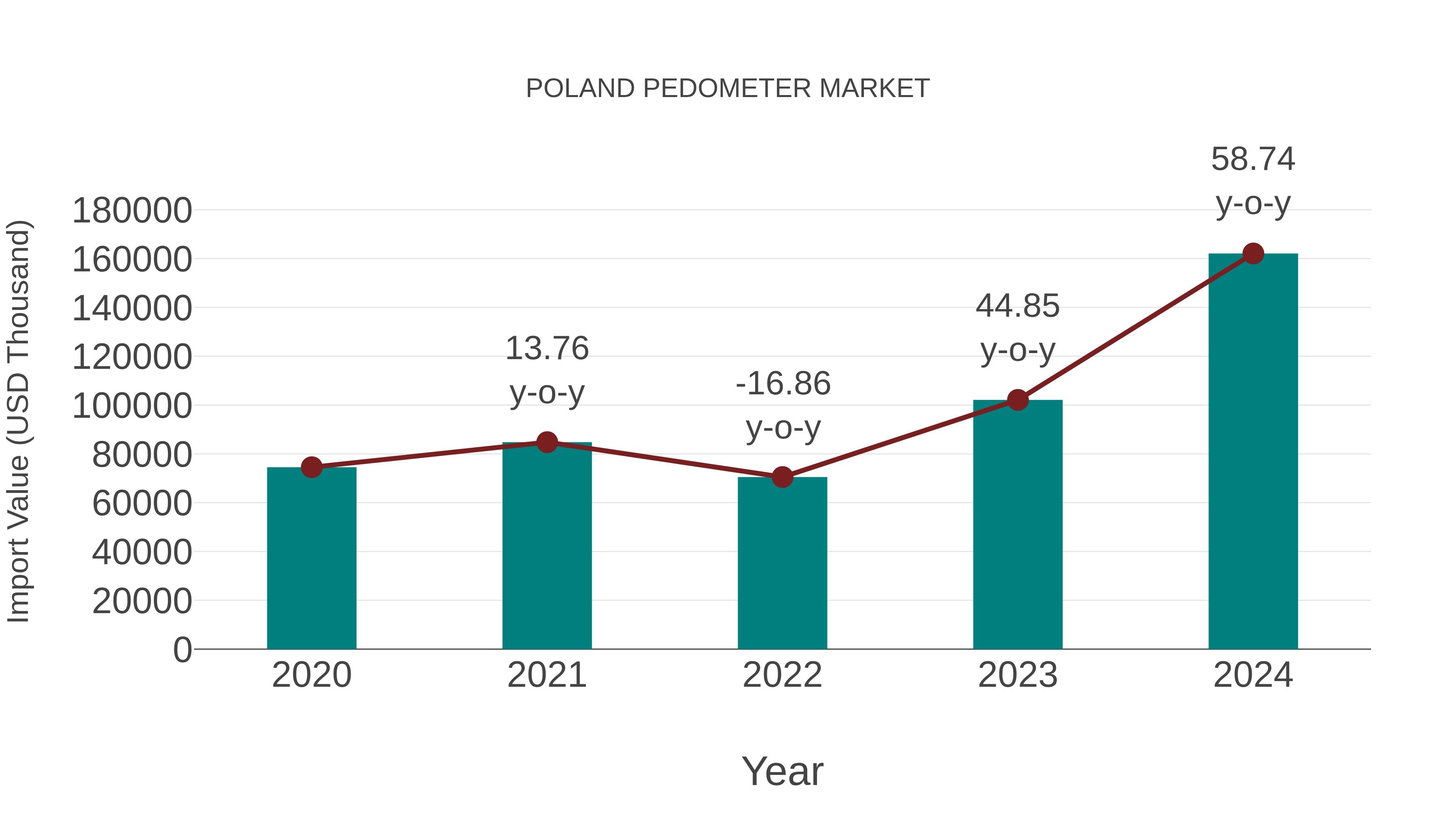  Poland Pedometer Market: Import Trend Analysis