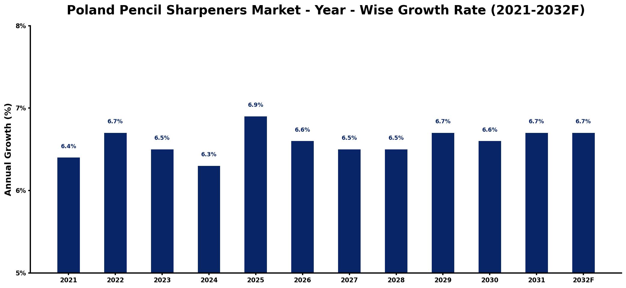 Poland Pencil Sharpeners Market Year-wise Growth Rate and Key Drivers