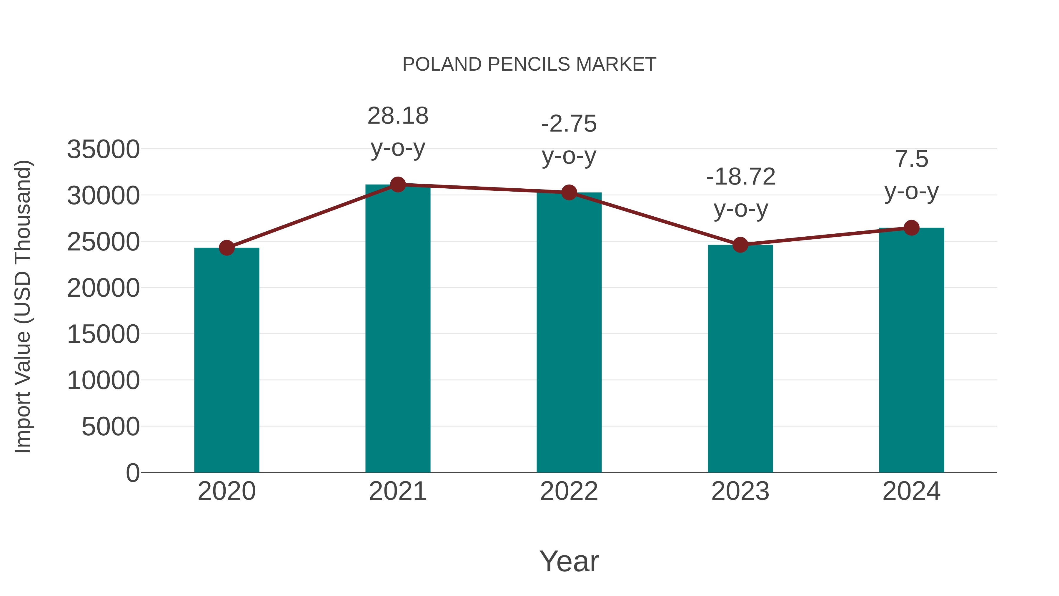  Poland Pencils Market: Import Trend Analysis