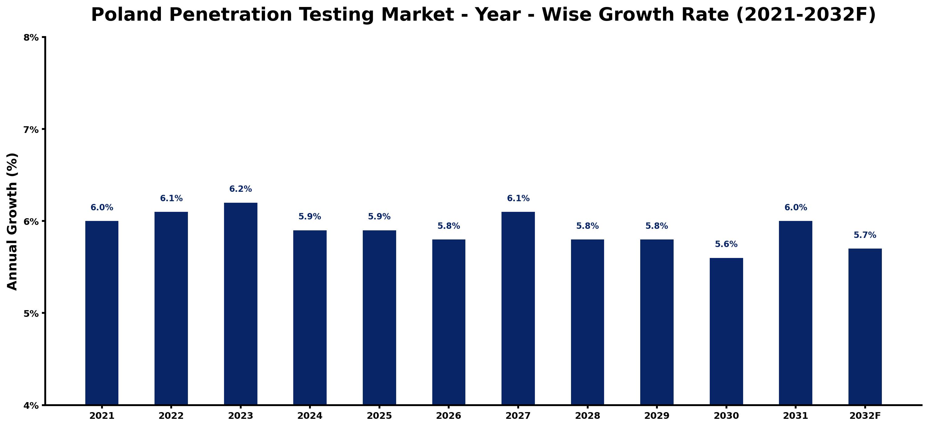 Poland Penetration Testing Market Year-wise Growth Rate and Key Drivers