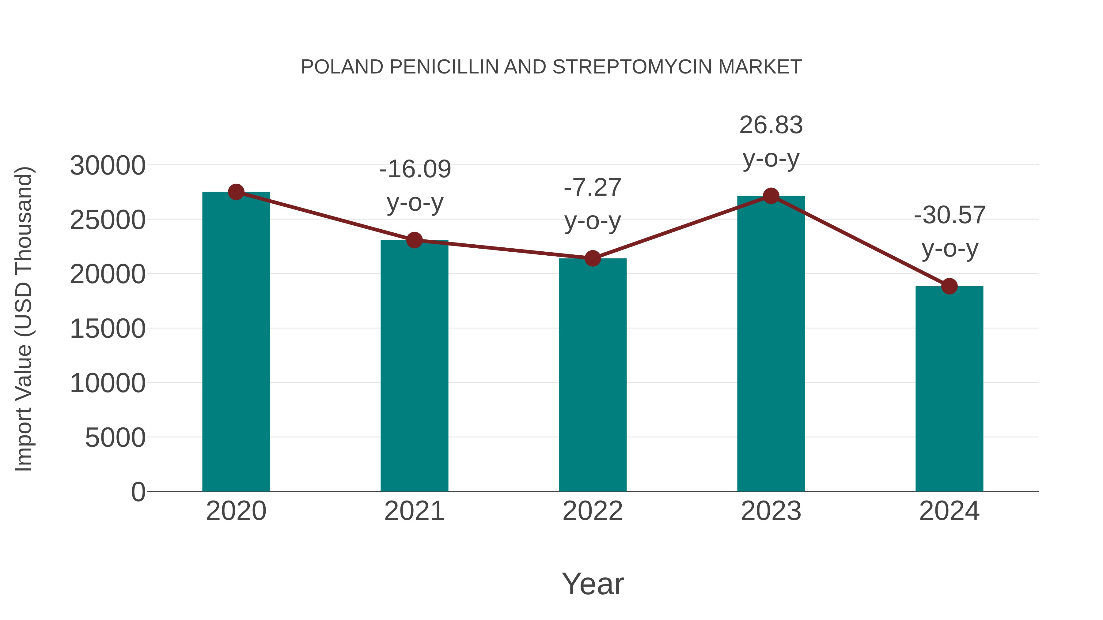 Poland Penicillin and Streptomycin Market: Import Trend Analysis