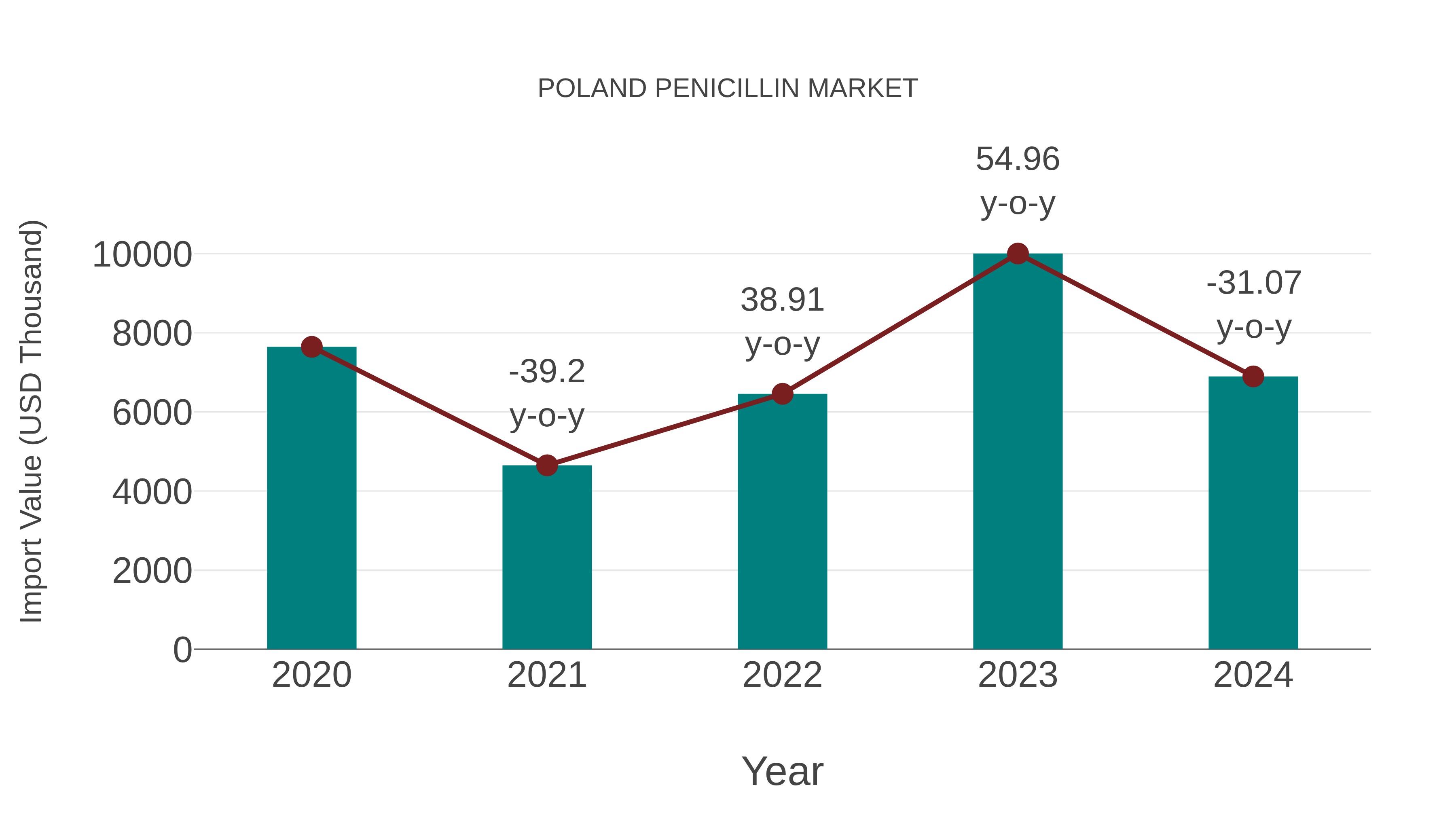  Poland Penicillin Market: Import Trend Analysis