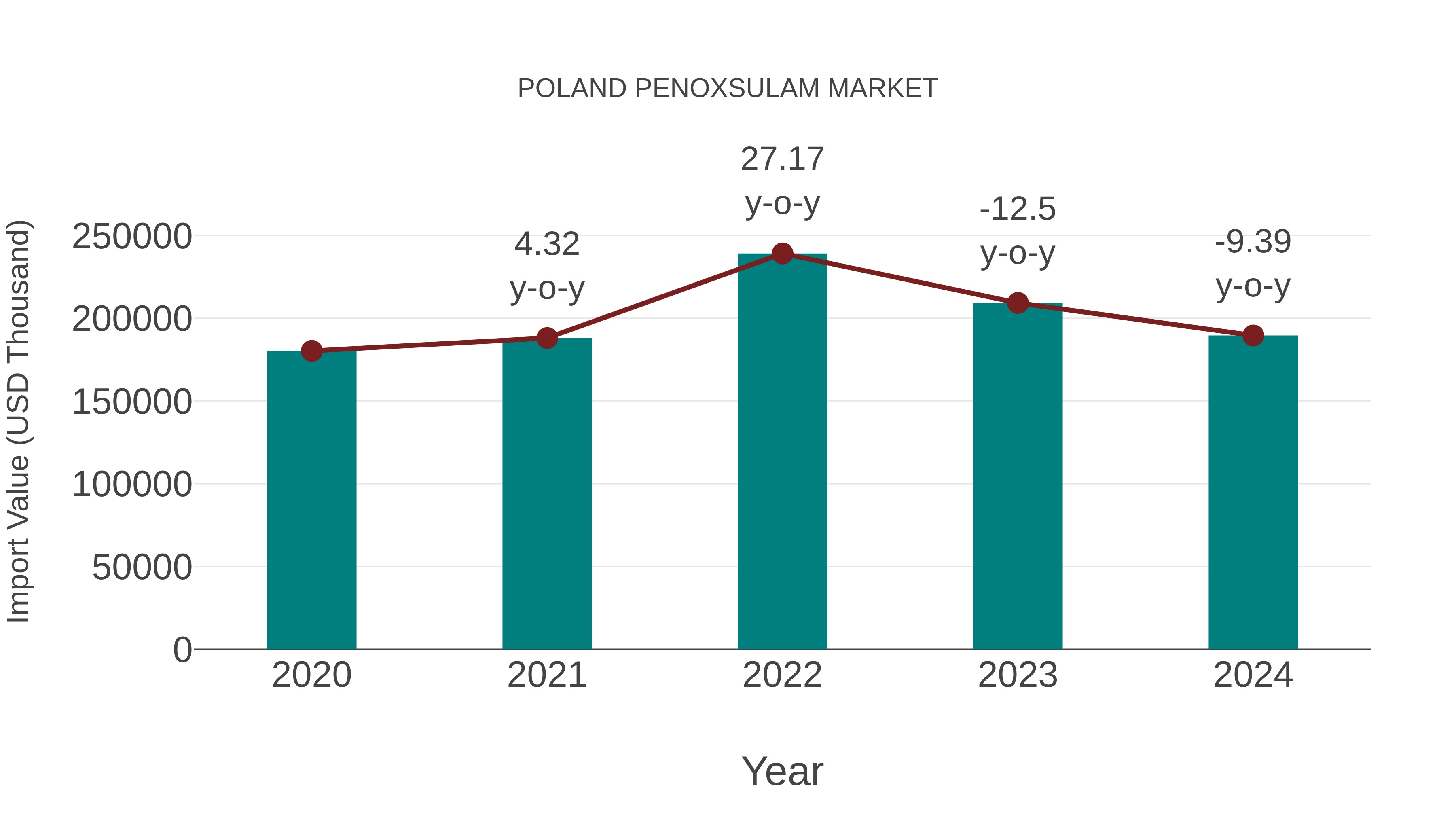  Poland Penoxsulam Market: Import Trend Analysis