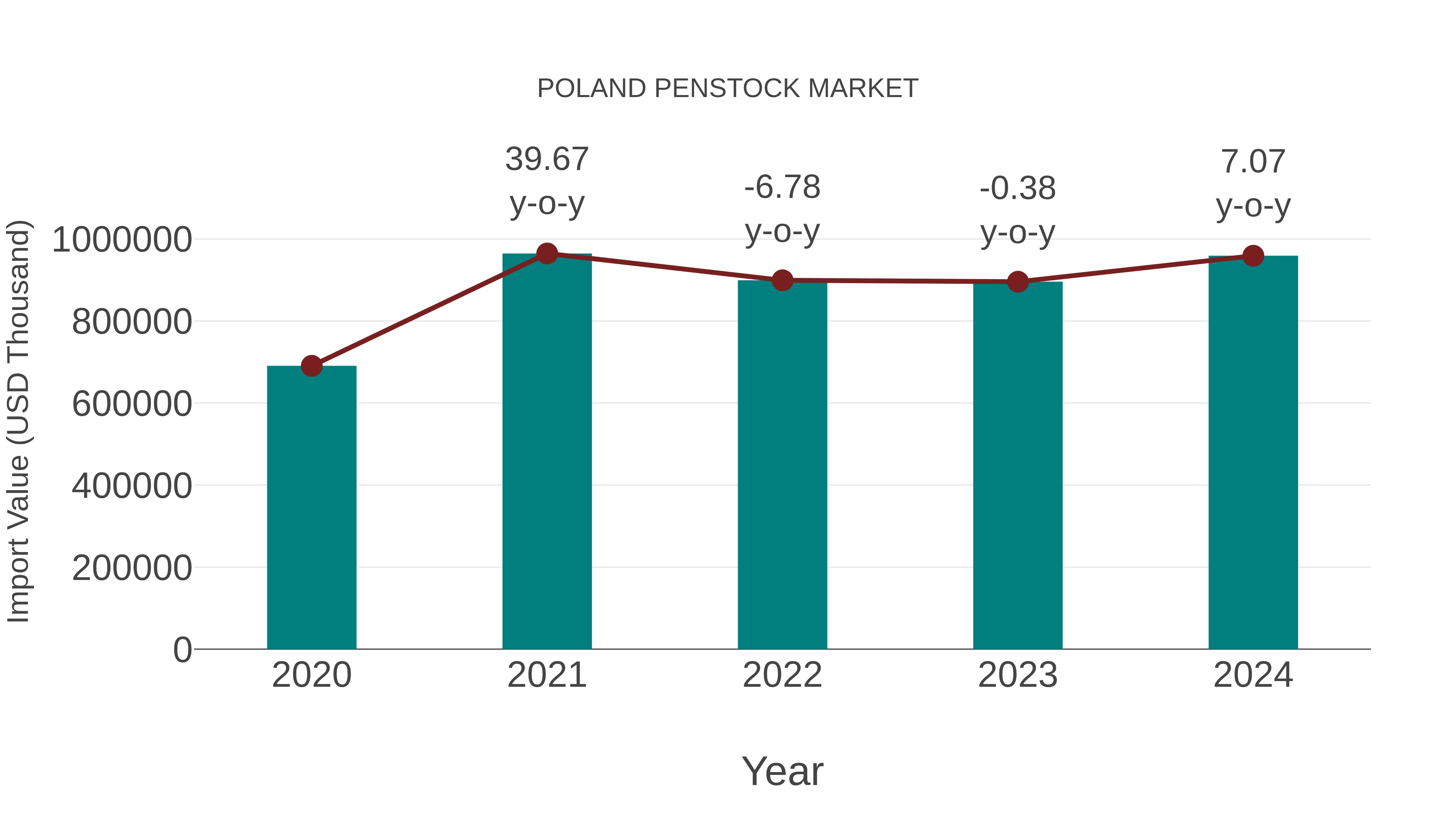 Poland Penstock Market: Import Trend Analysis