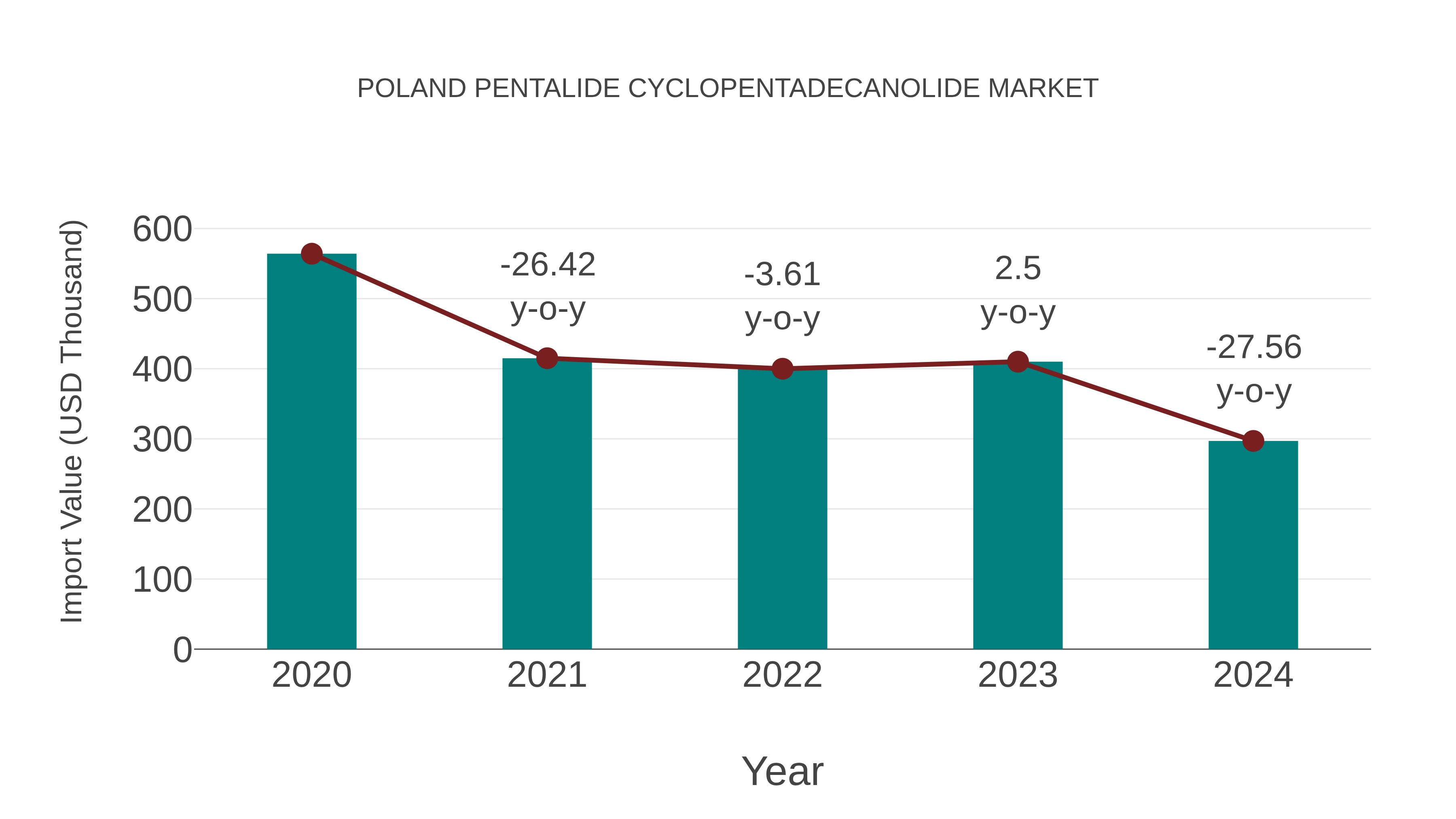 Poland Pentalide Cyclopentadecanolide Market: Import Trend Analysis
