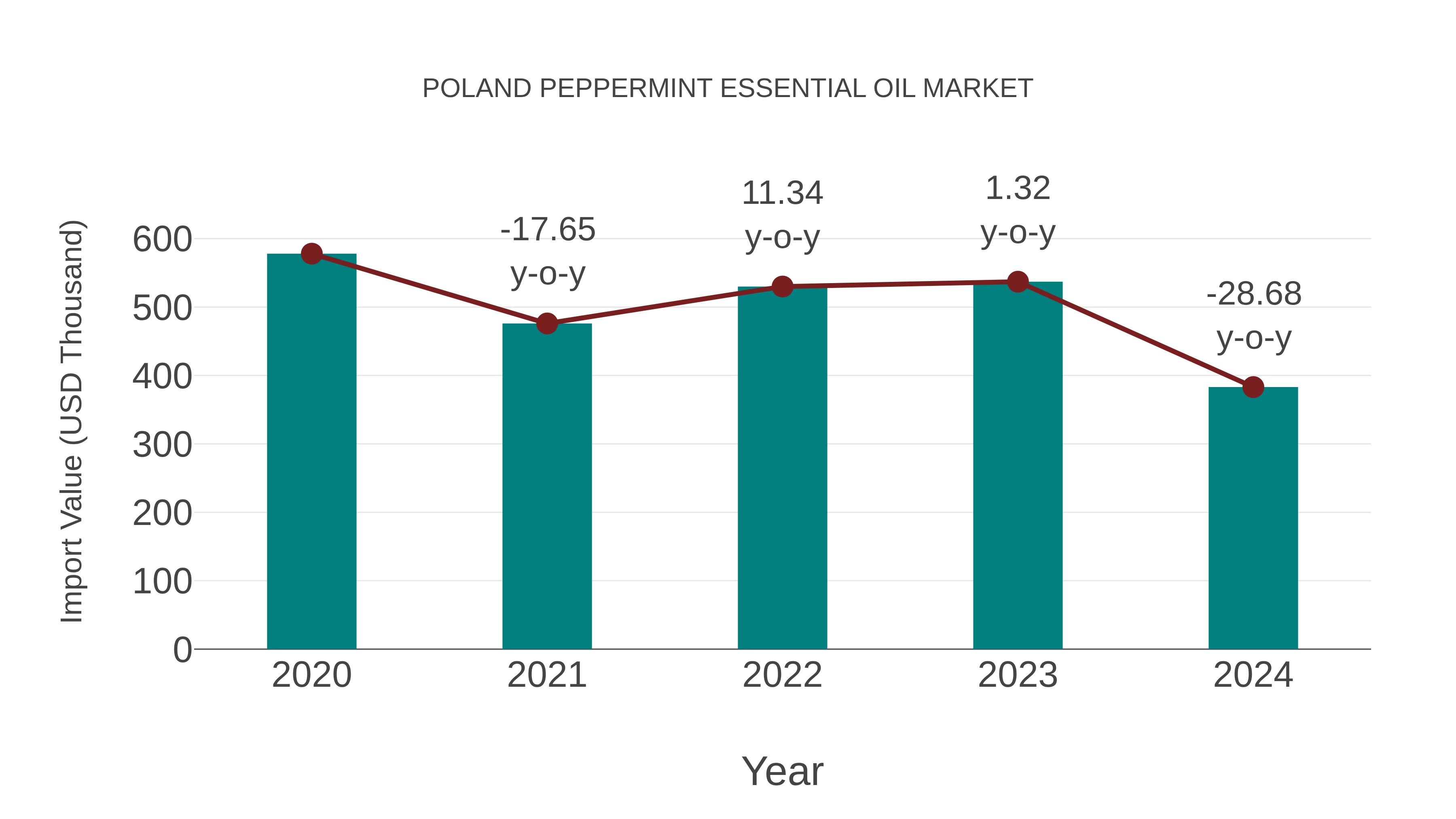 Poland Peppermint Essential Oil Market: Import Trend Analysis
