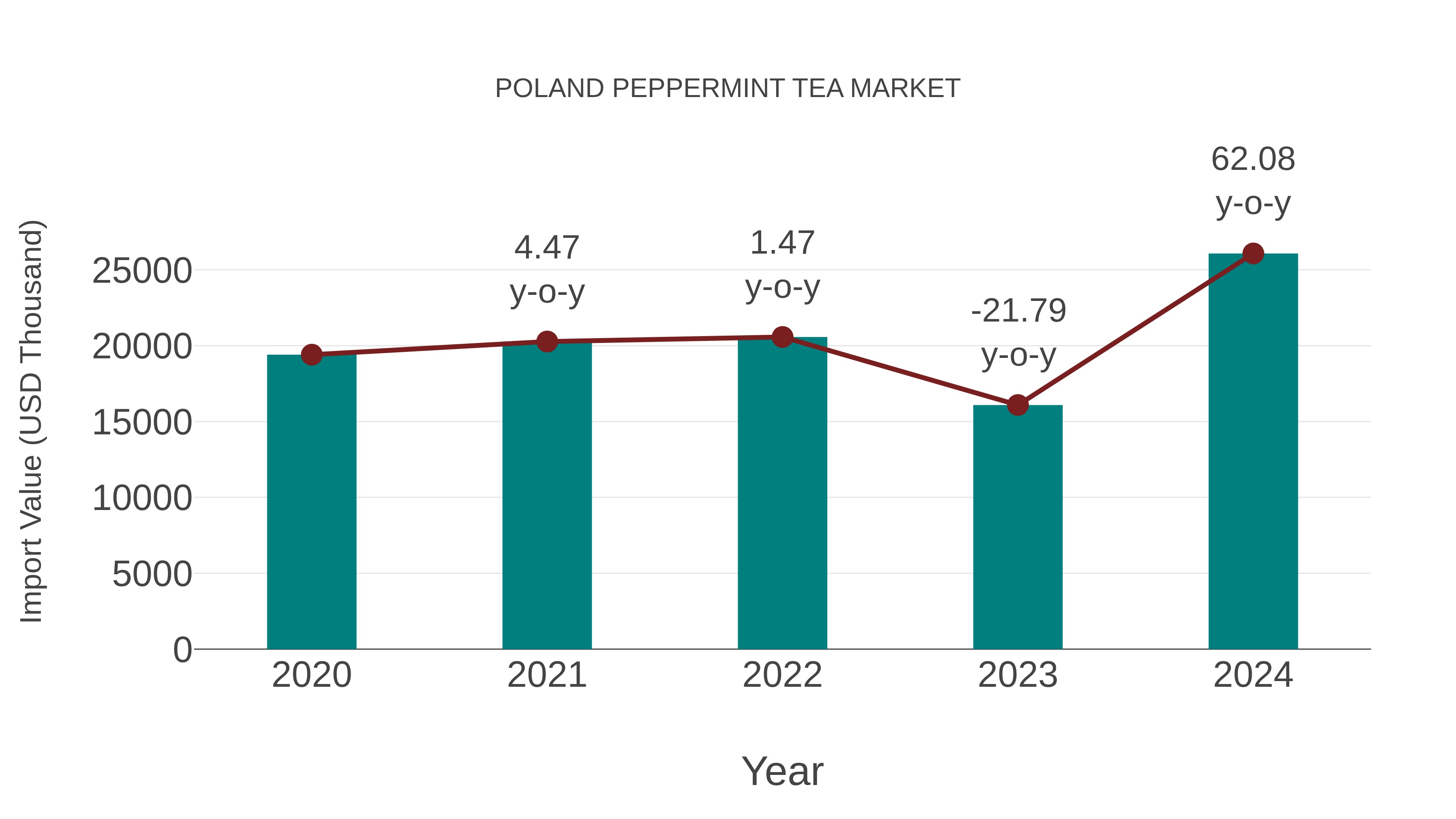  Poland Peppermint Tea Market: Import Trend Analysis