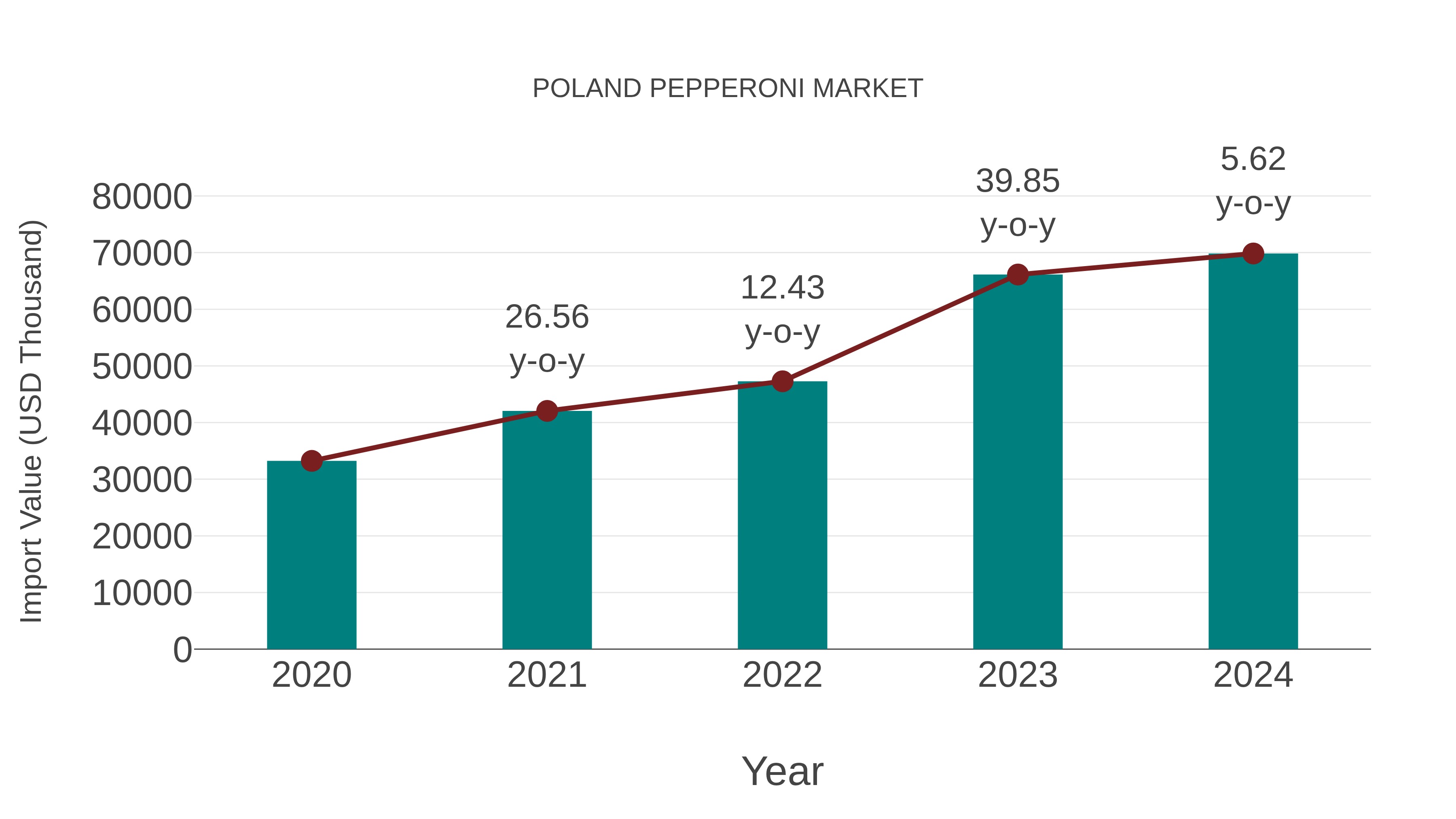  Poland Pepperoni Market: Import Trend Analysis