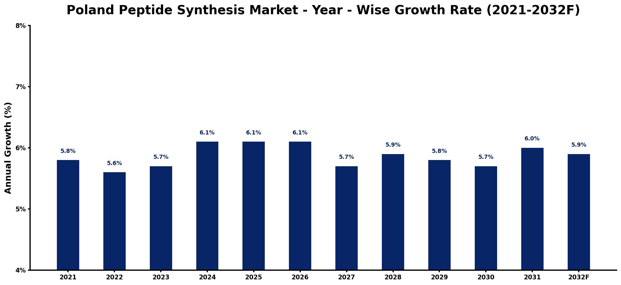 Poland Peptide Synthesis Market Year-wise Growth Rate and Key Drivers