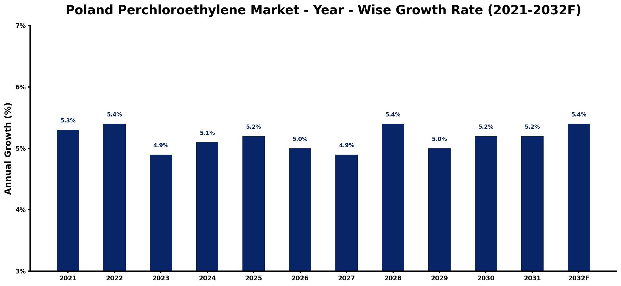 Poland Perchloroethylene Market Year-wise Growth Rate and Key Drivers