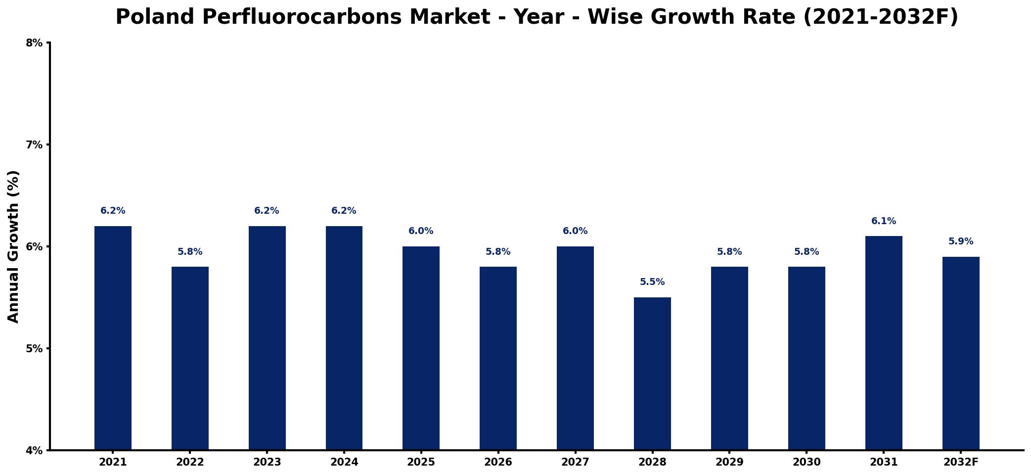 Poland Perfluorocarbons Market Year-wise Growth Rate and Key Drivers