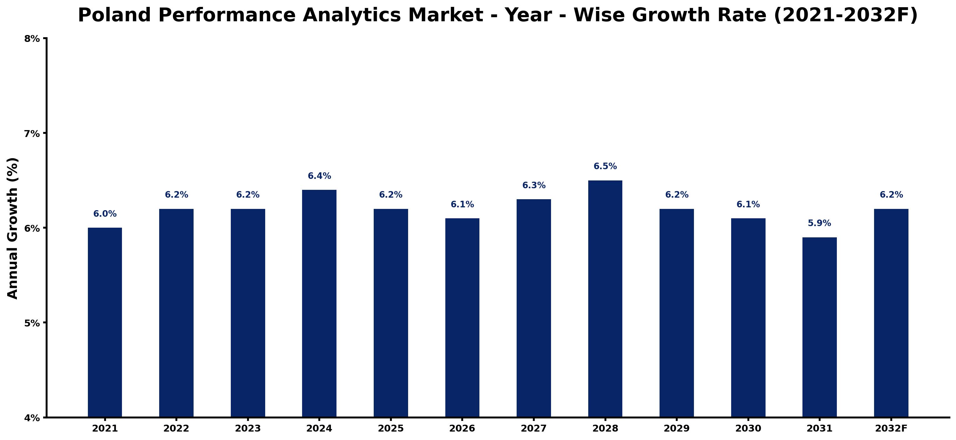 Poland Performance Analytics Market Year-wise Growth Rate and Key Drivers
