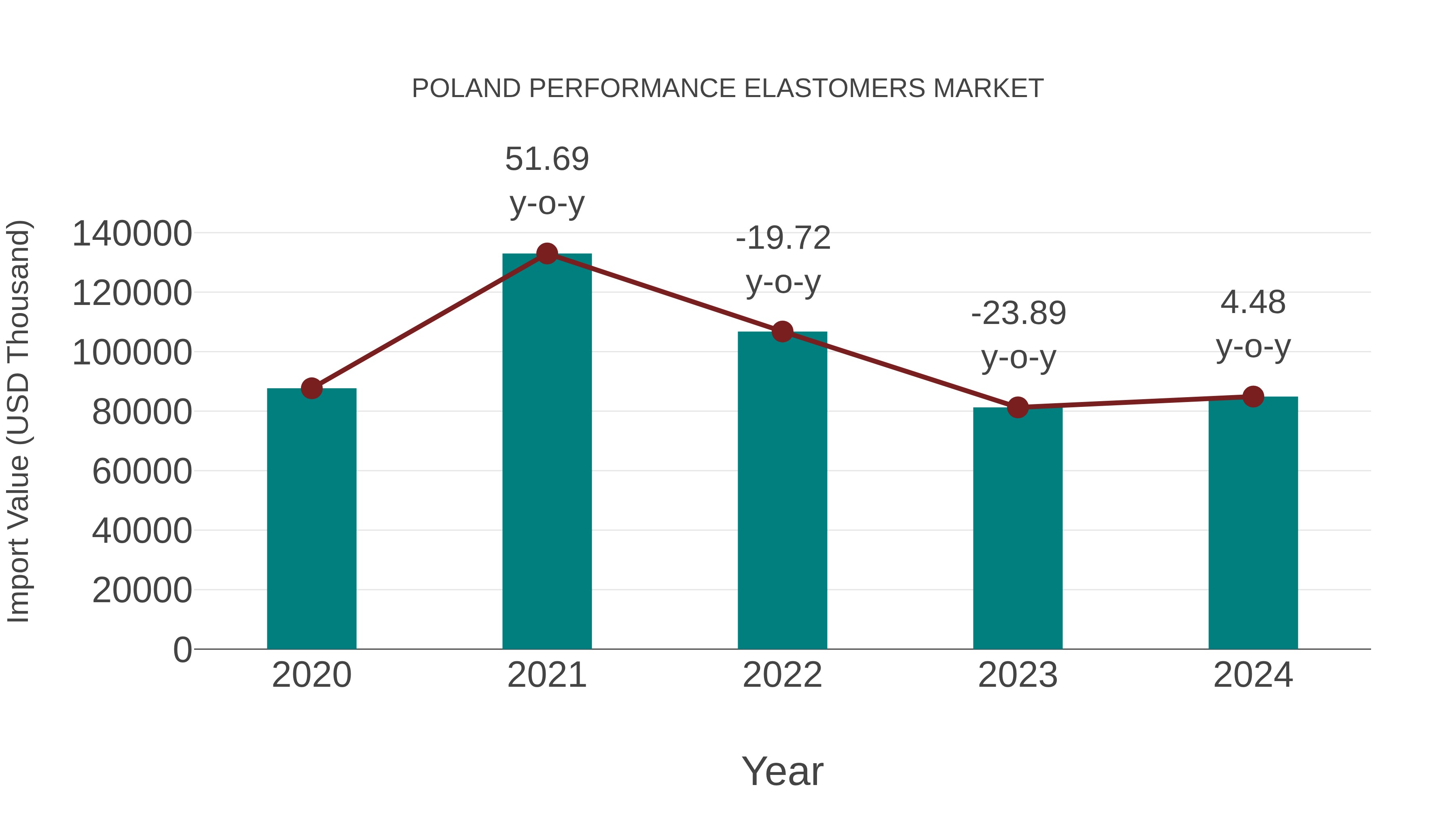  Poland Performance Elastomers Market: Import Trend Analysis