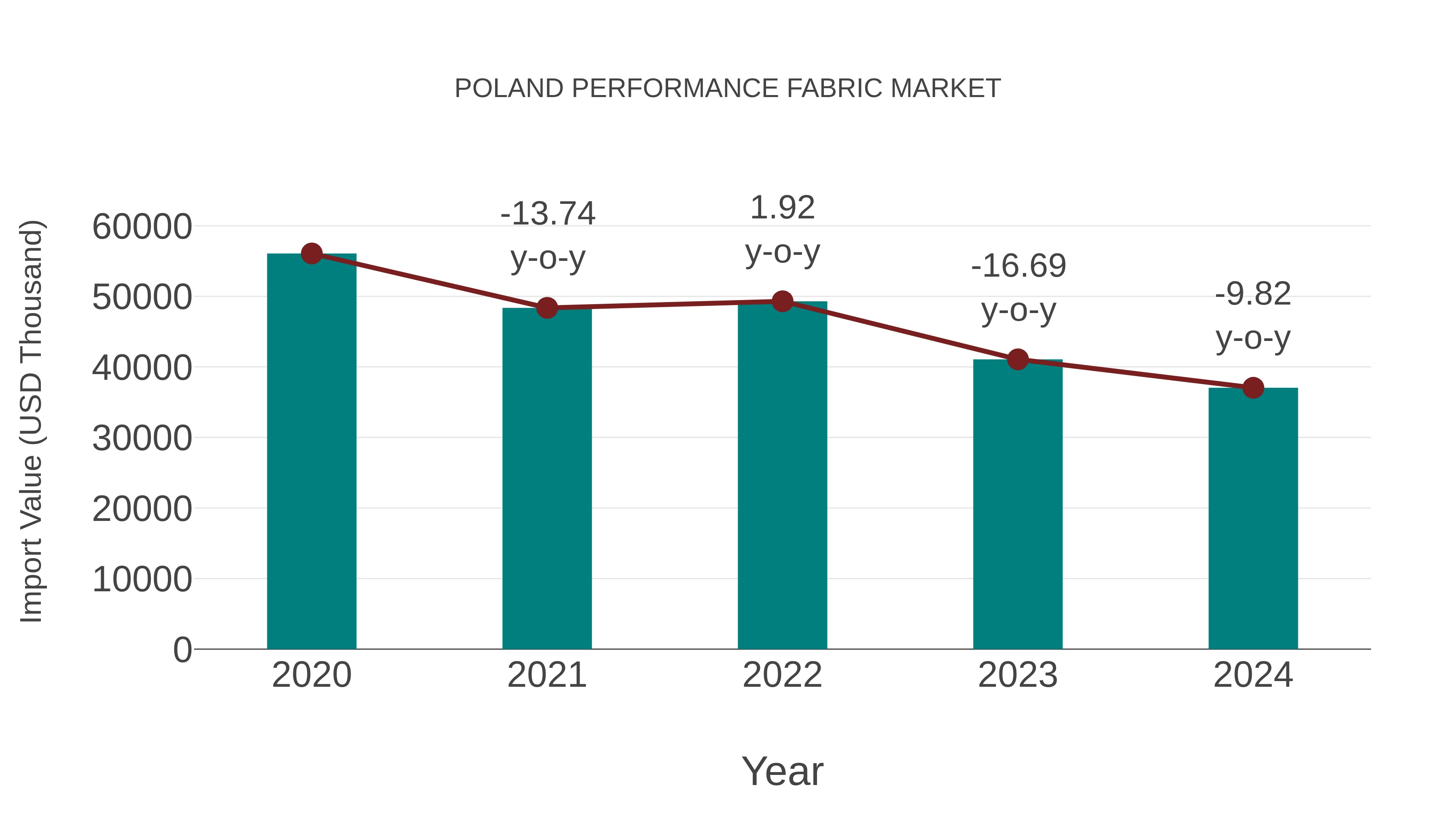  Poland Performance Fabric Market: Import Trend Analysis