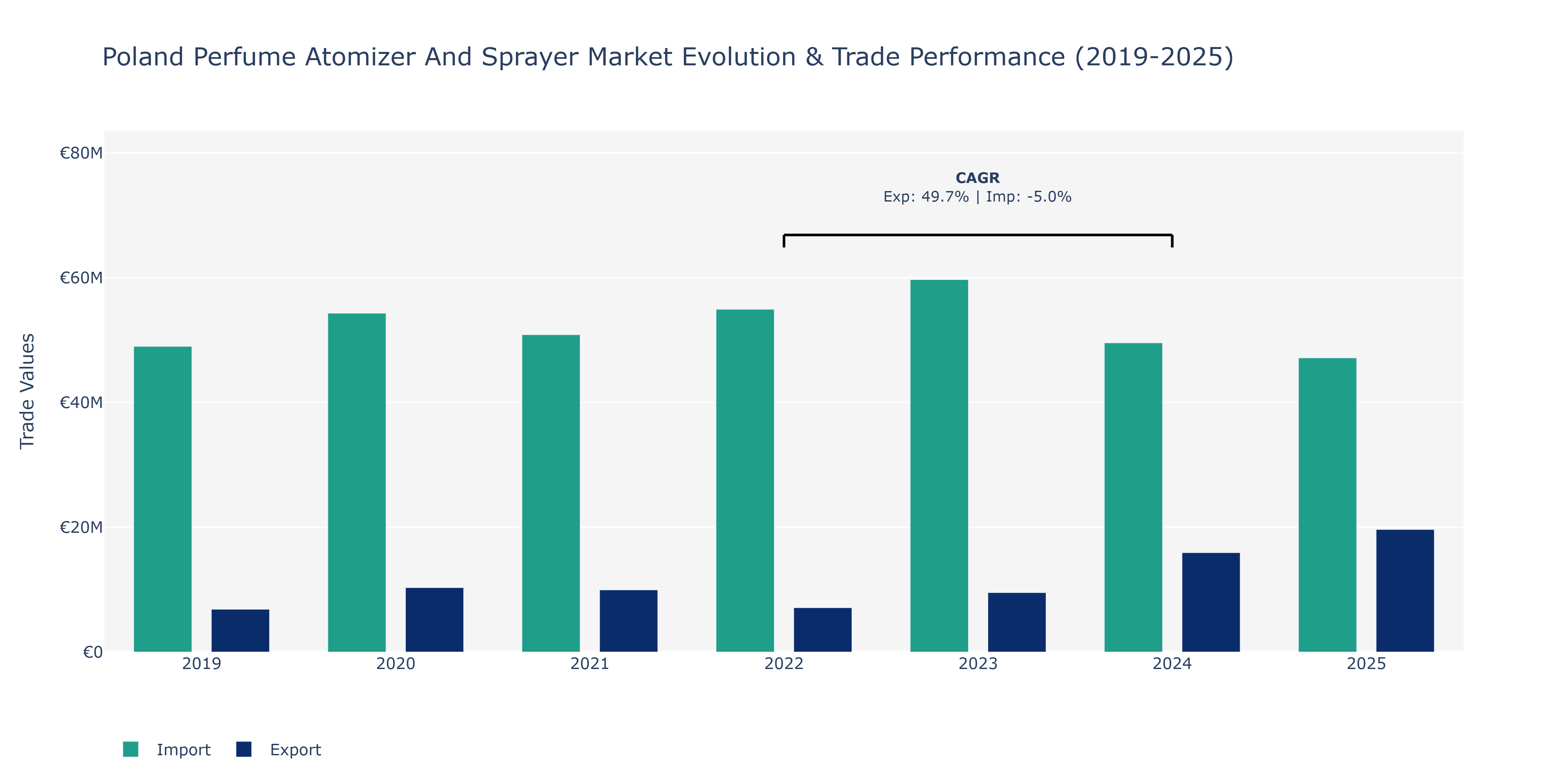 Poland Perfume Atomizer And Sprayer Market: Production & Trade Performance (2019-2025)
