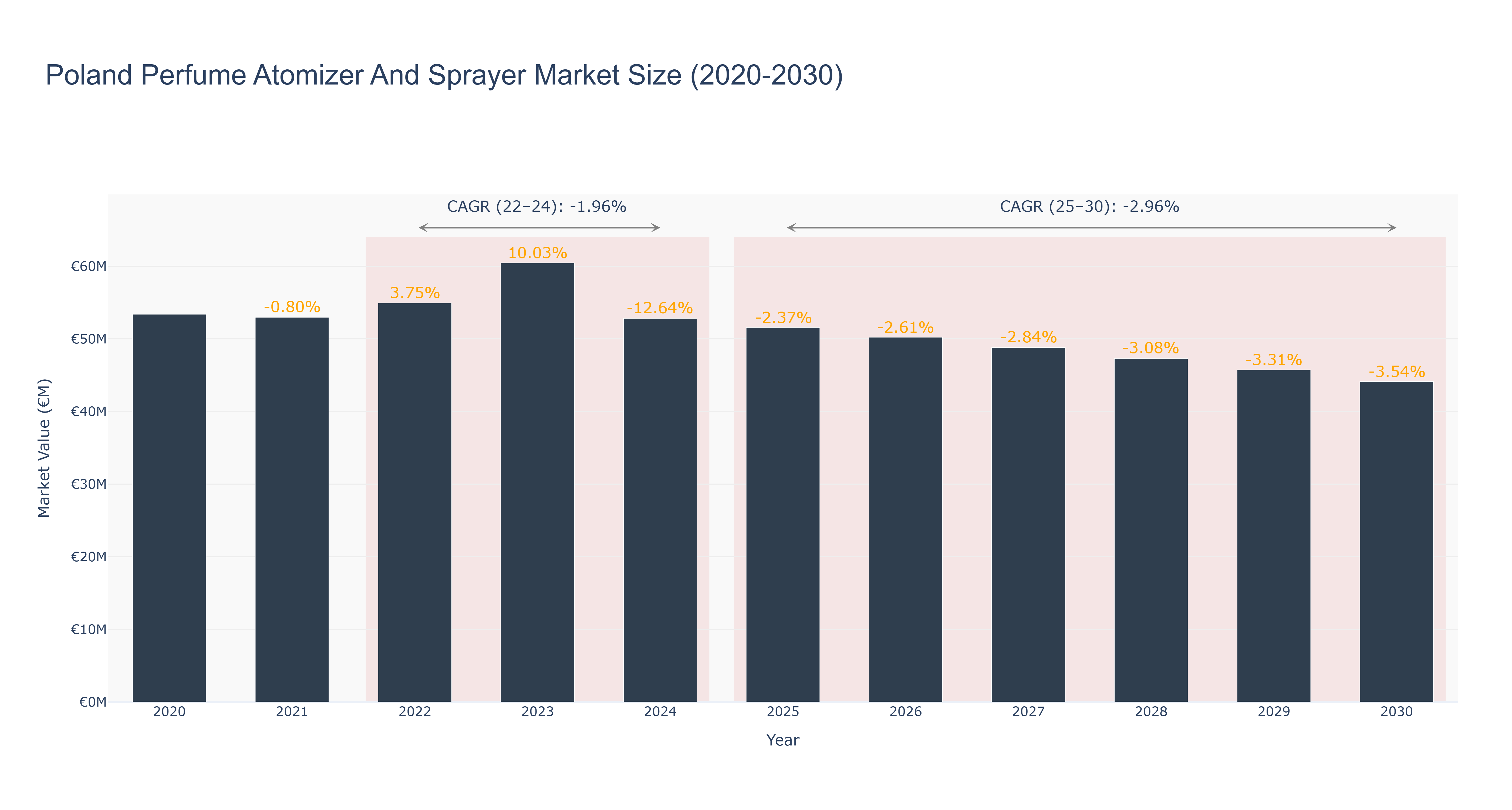 Poland Perfume Atomizer And Sprayer Market Size (2020-2030)