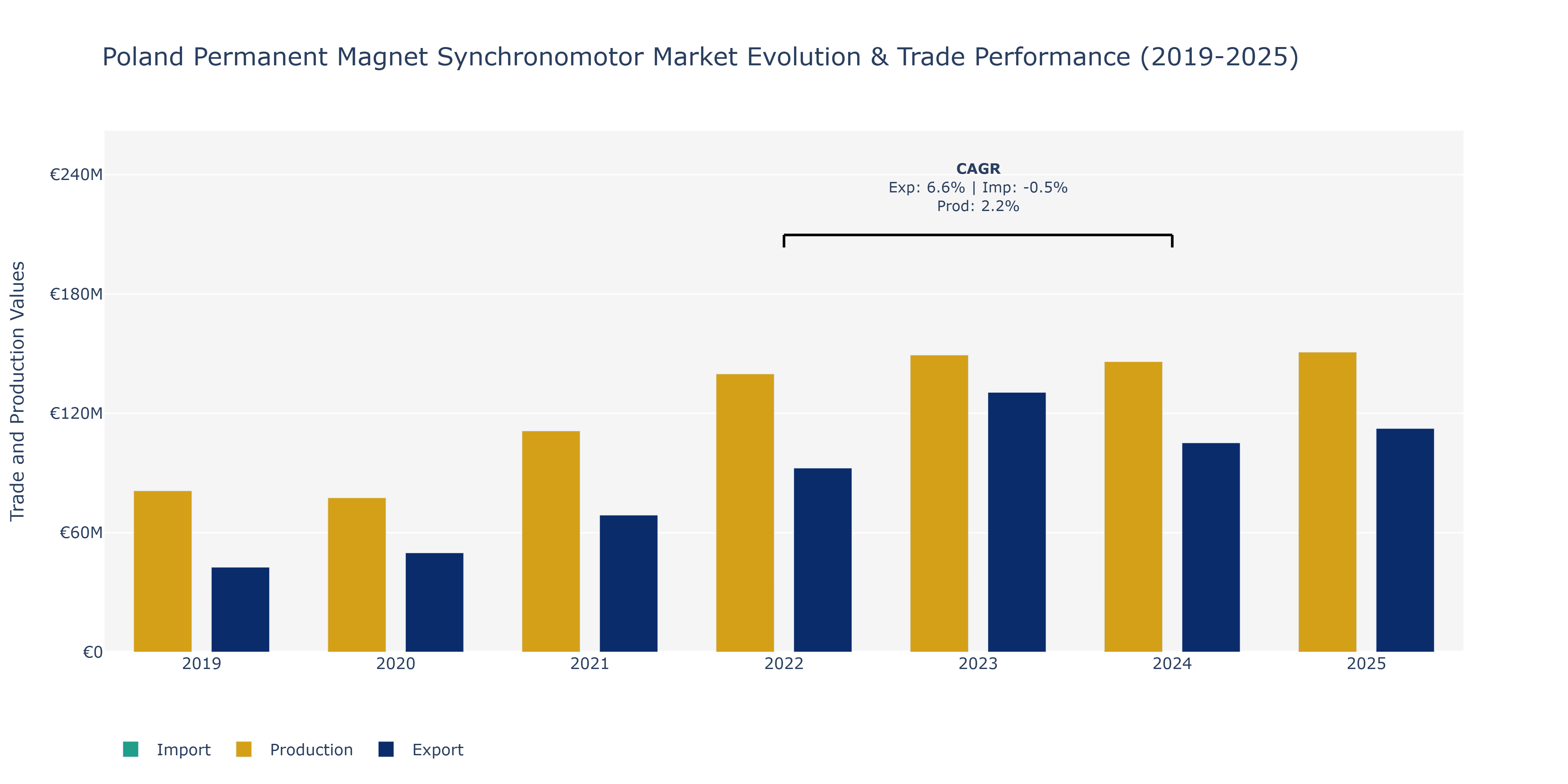 Poland Permanent Magnet Synchronomotor Market: Production & Trade Performance (2019-2025)