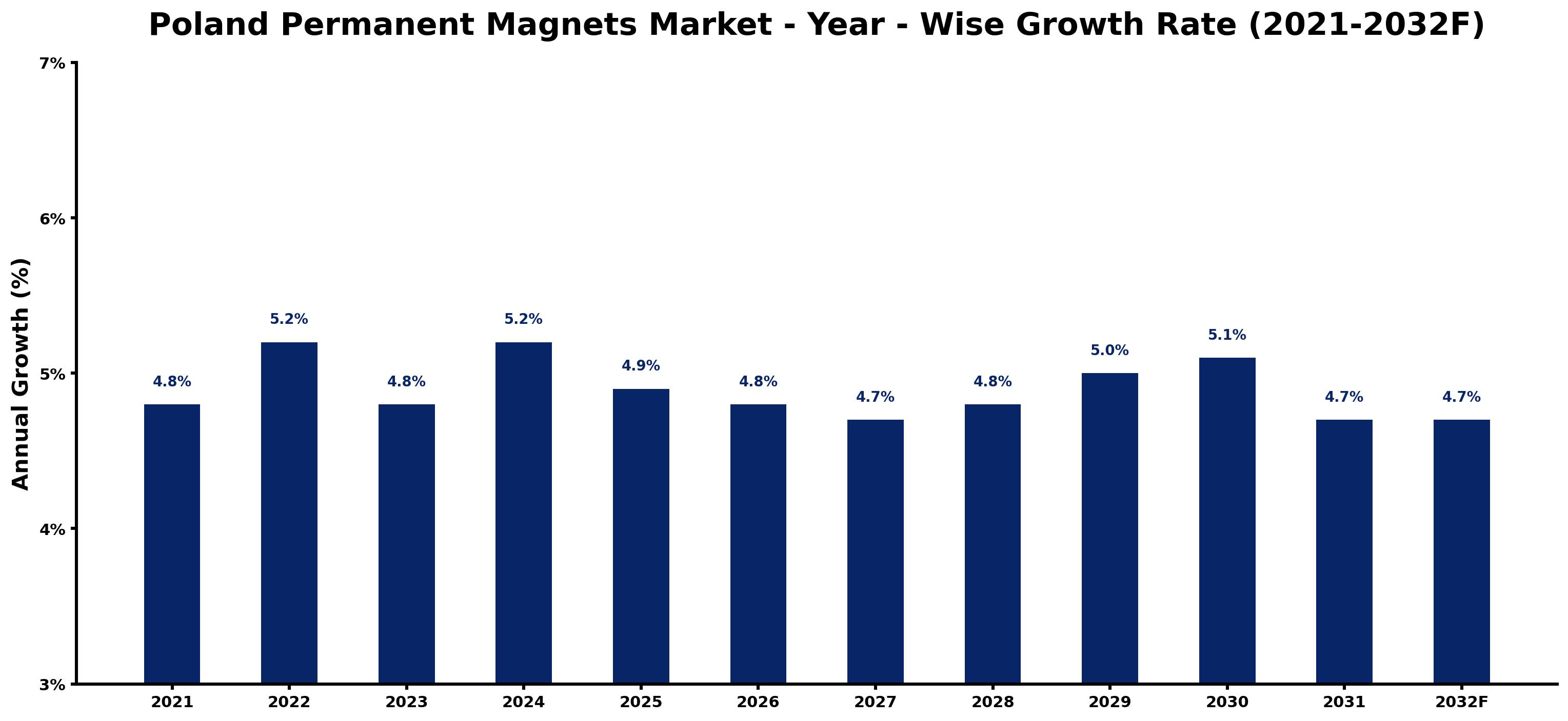 Poland Permanent Magnets Market Year-wise Growth Rate and Key Drivers