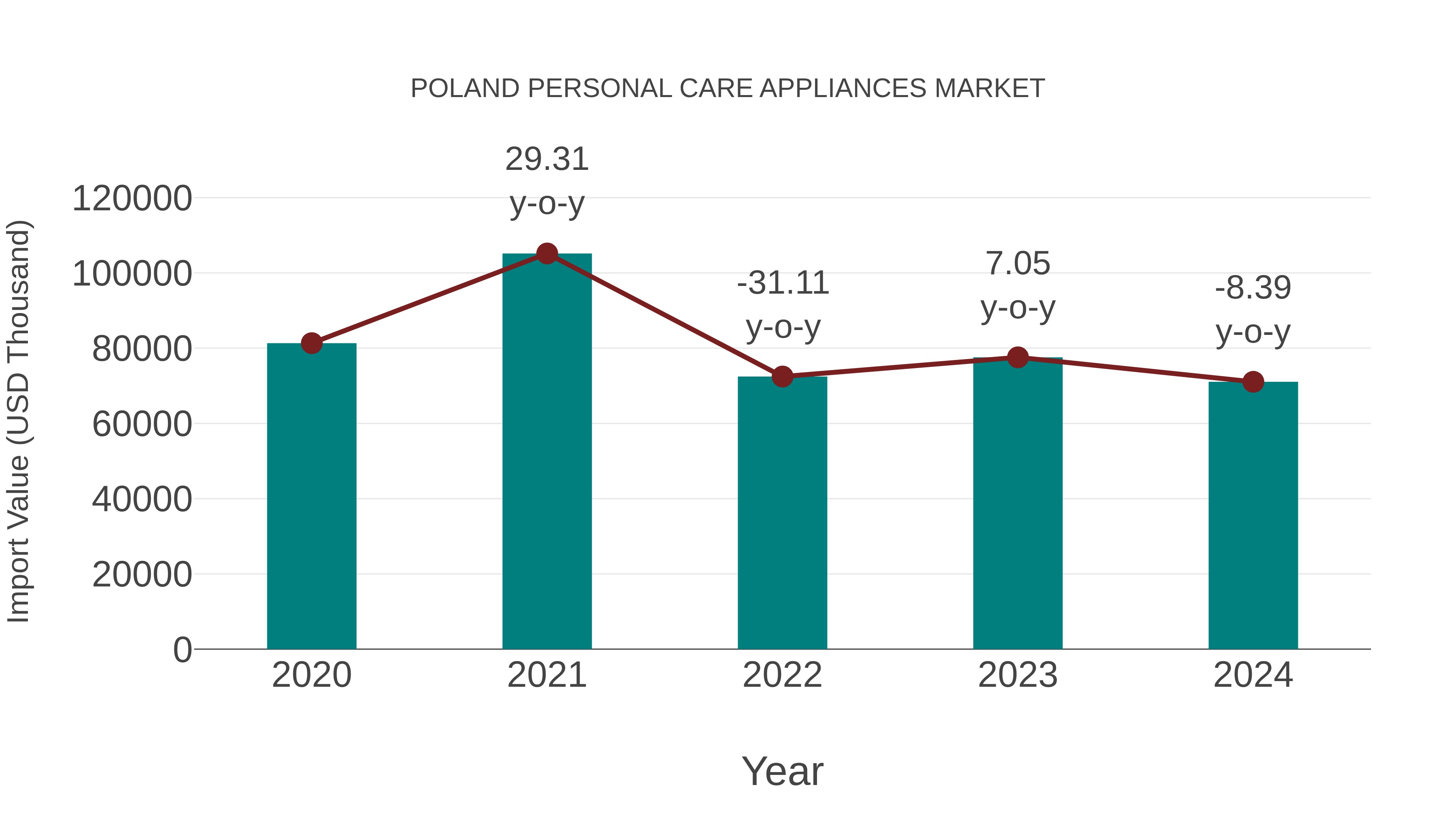  Poland Personal Care Appliances Market: Import Trend Analysis