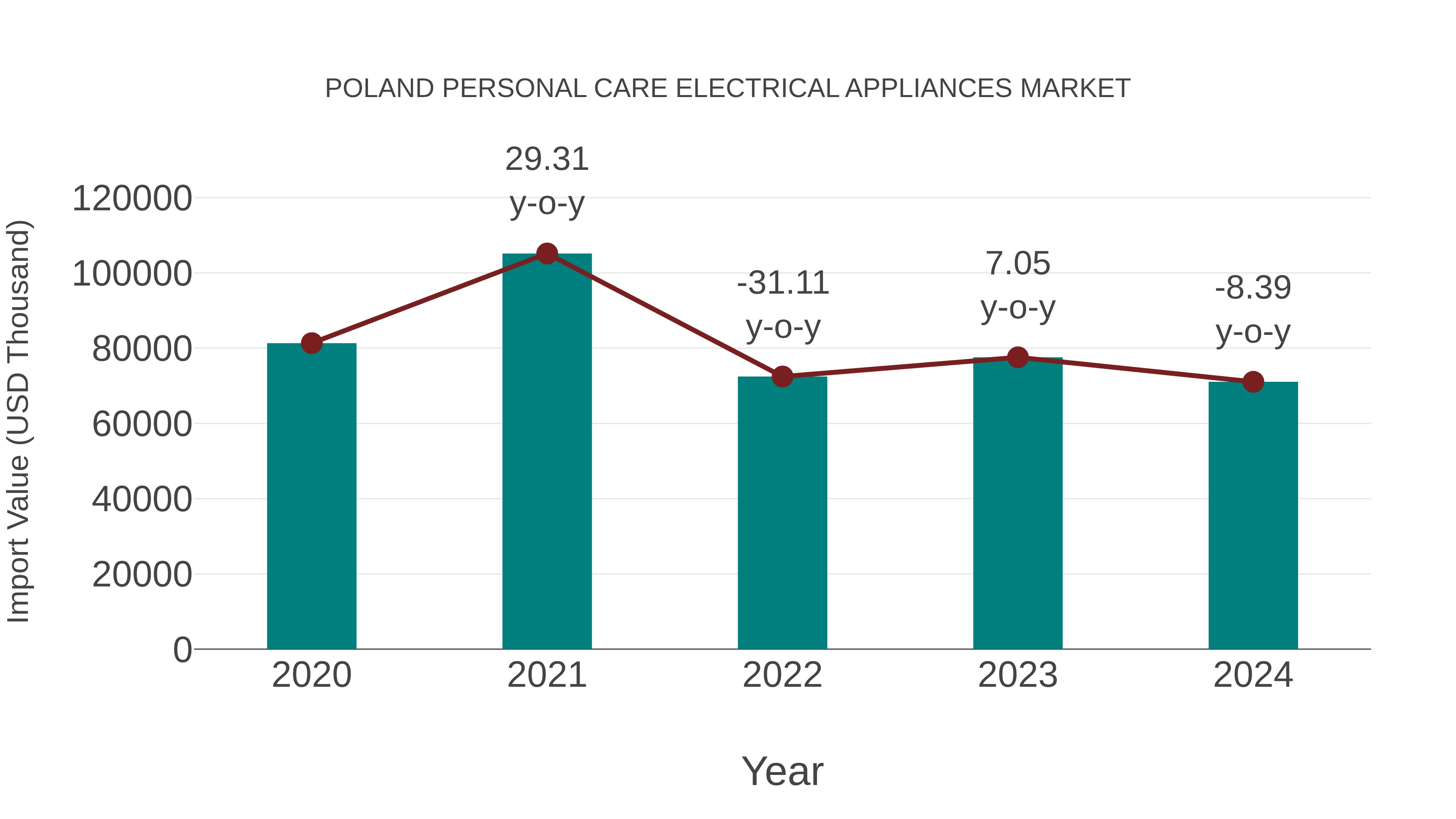  Poland Personal Care Electrical Appliances Market: Import Trend Analysis