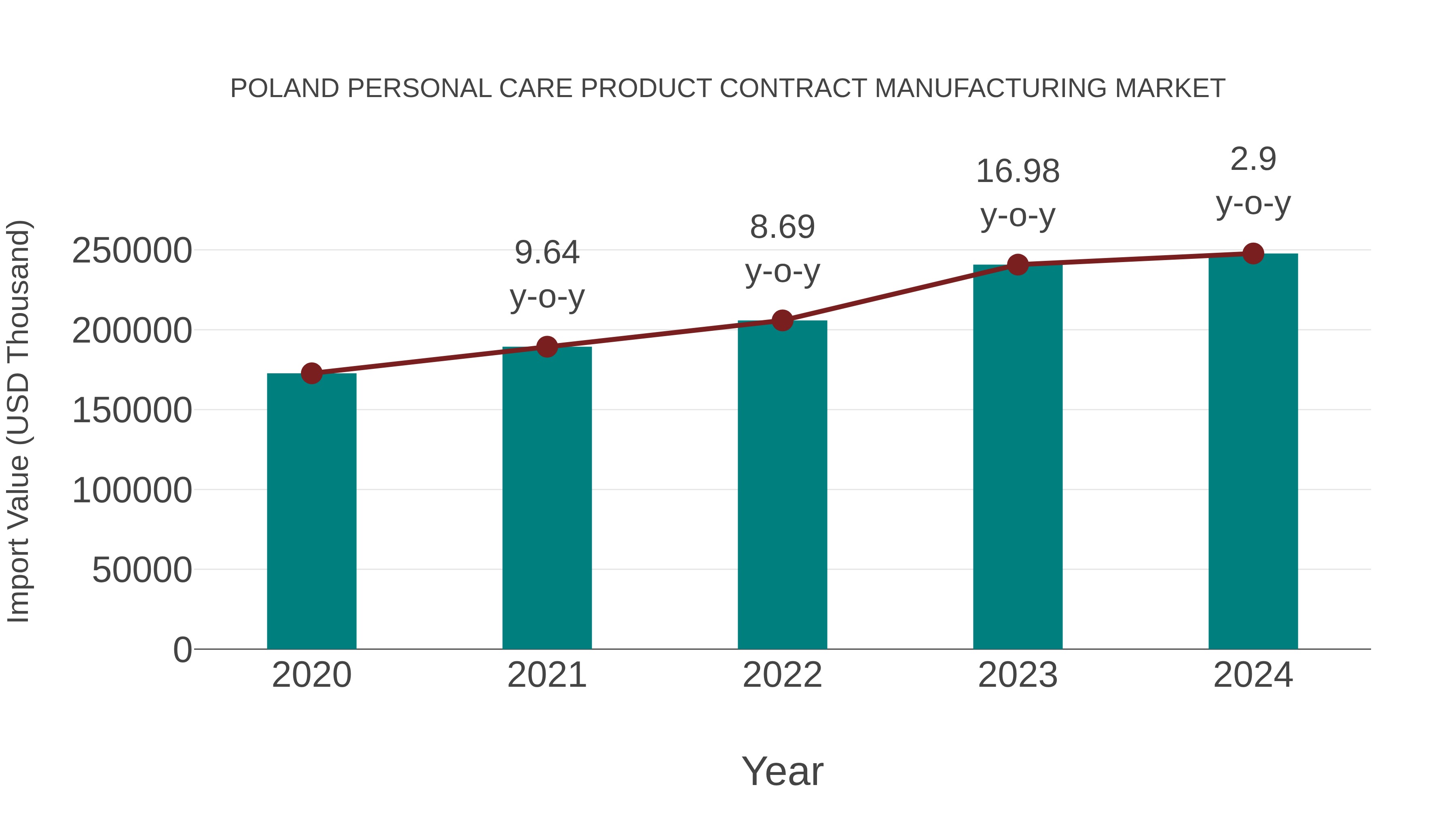 Poland Personal Care Product Contract Manufacturing Market: Import Trend Analysis