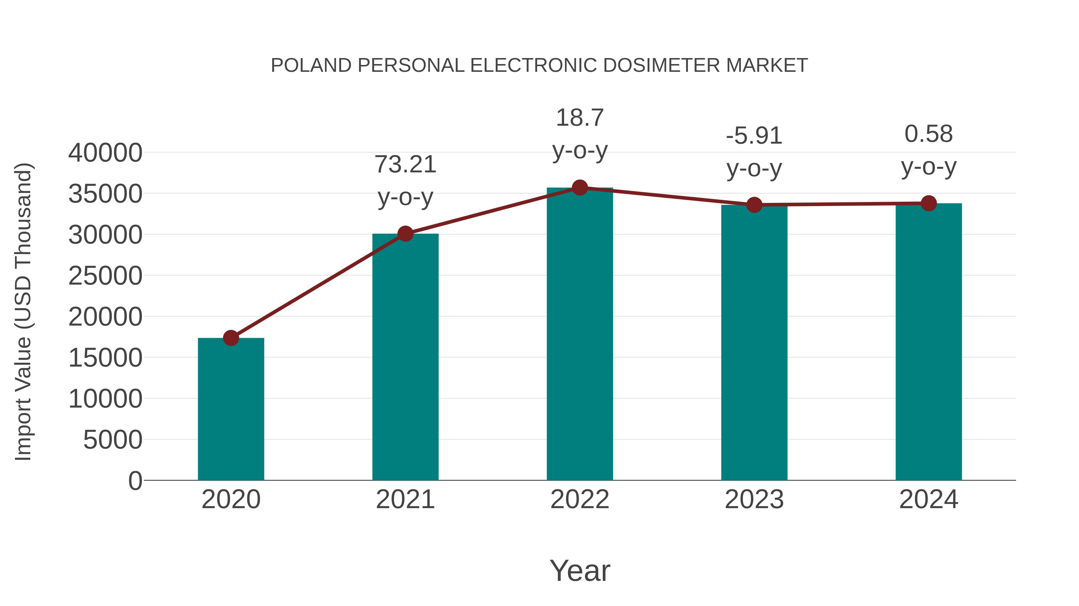  Poland Personal Electronic Dosimeter Market: Import Trend Analysis