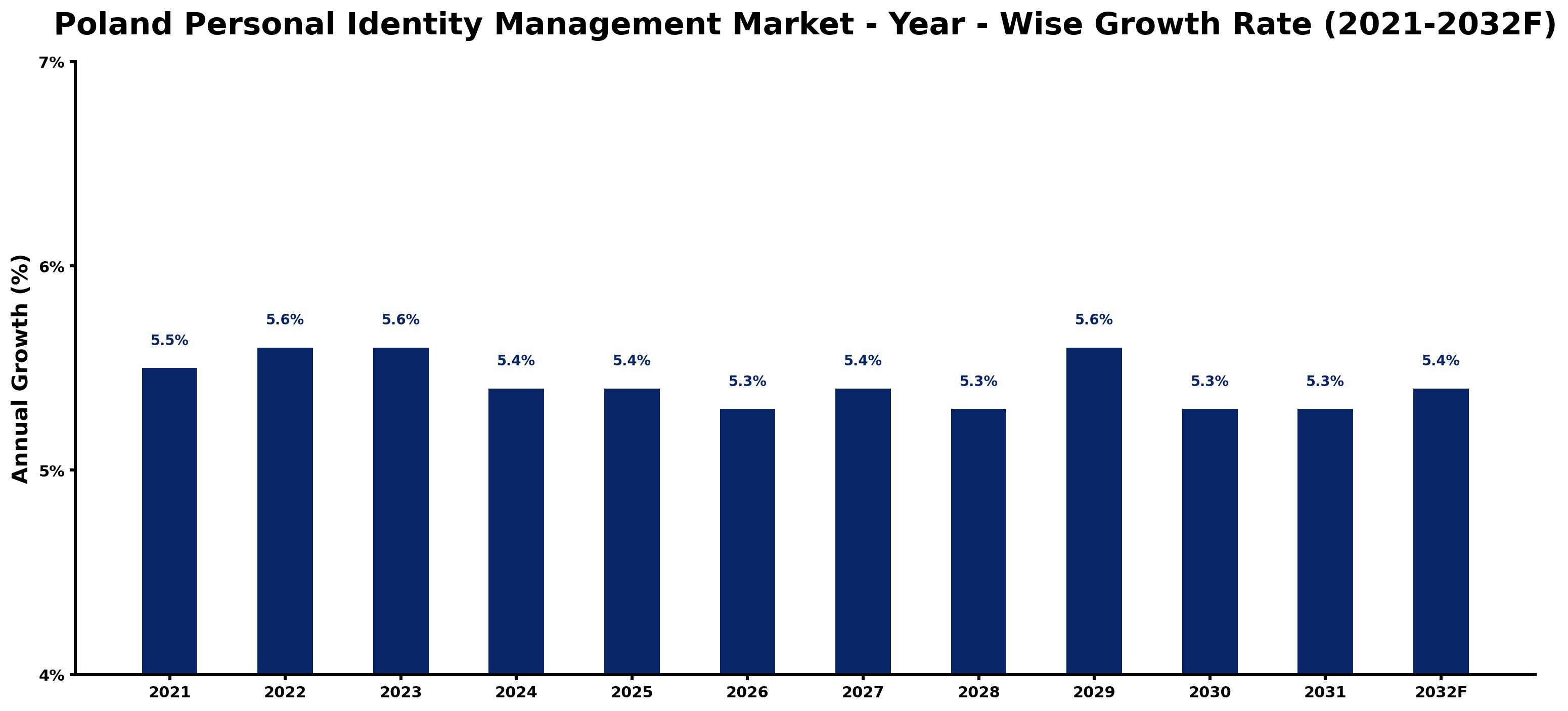 Poland Personal Identity Management Market Year-wise Growth Rate and Key Drivers