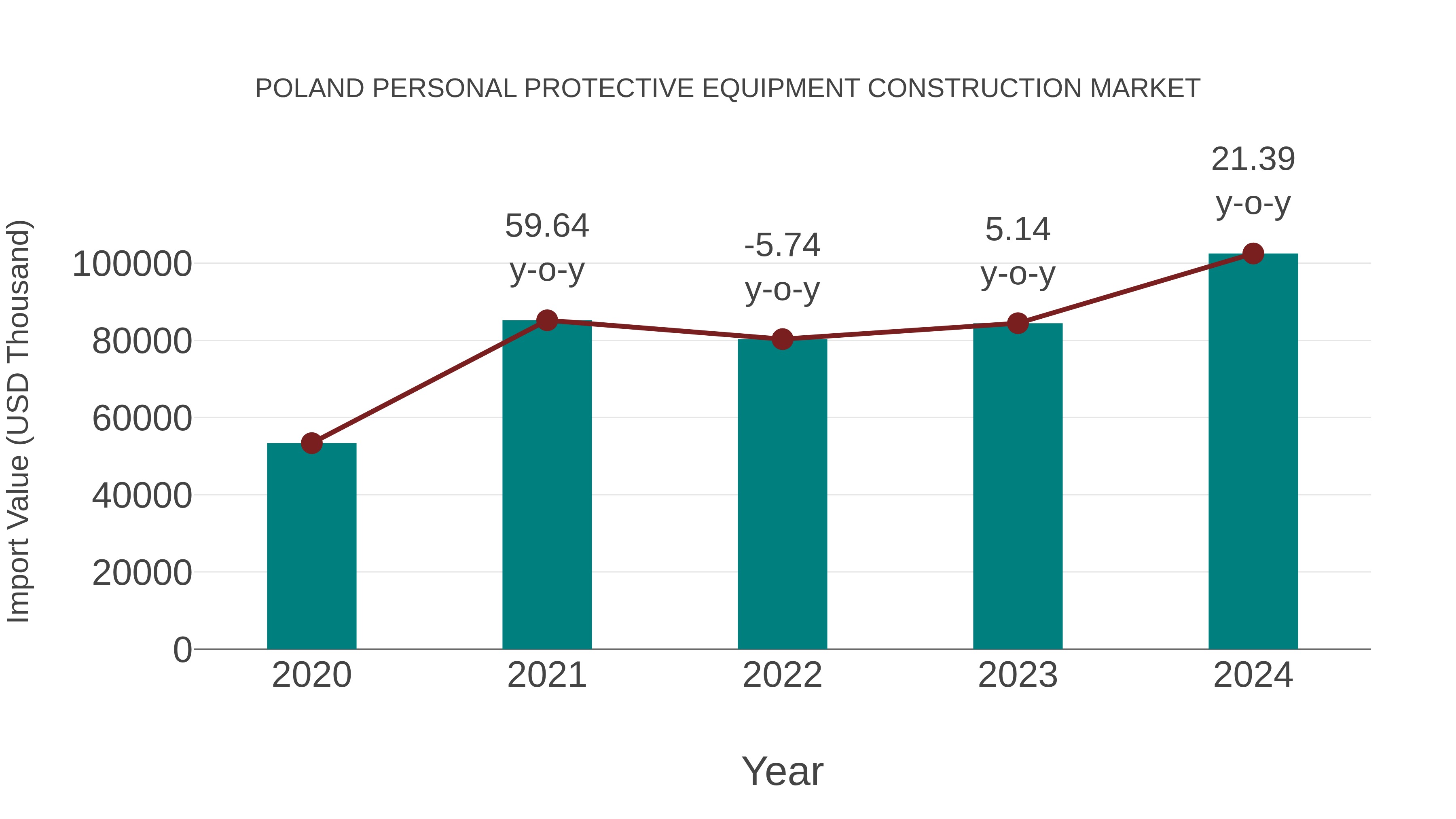  Poland Personal Protective Equipment Construction Market: Import Trend Analysis