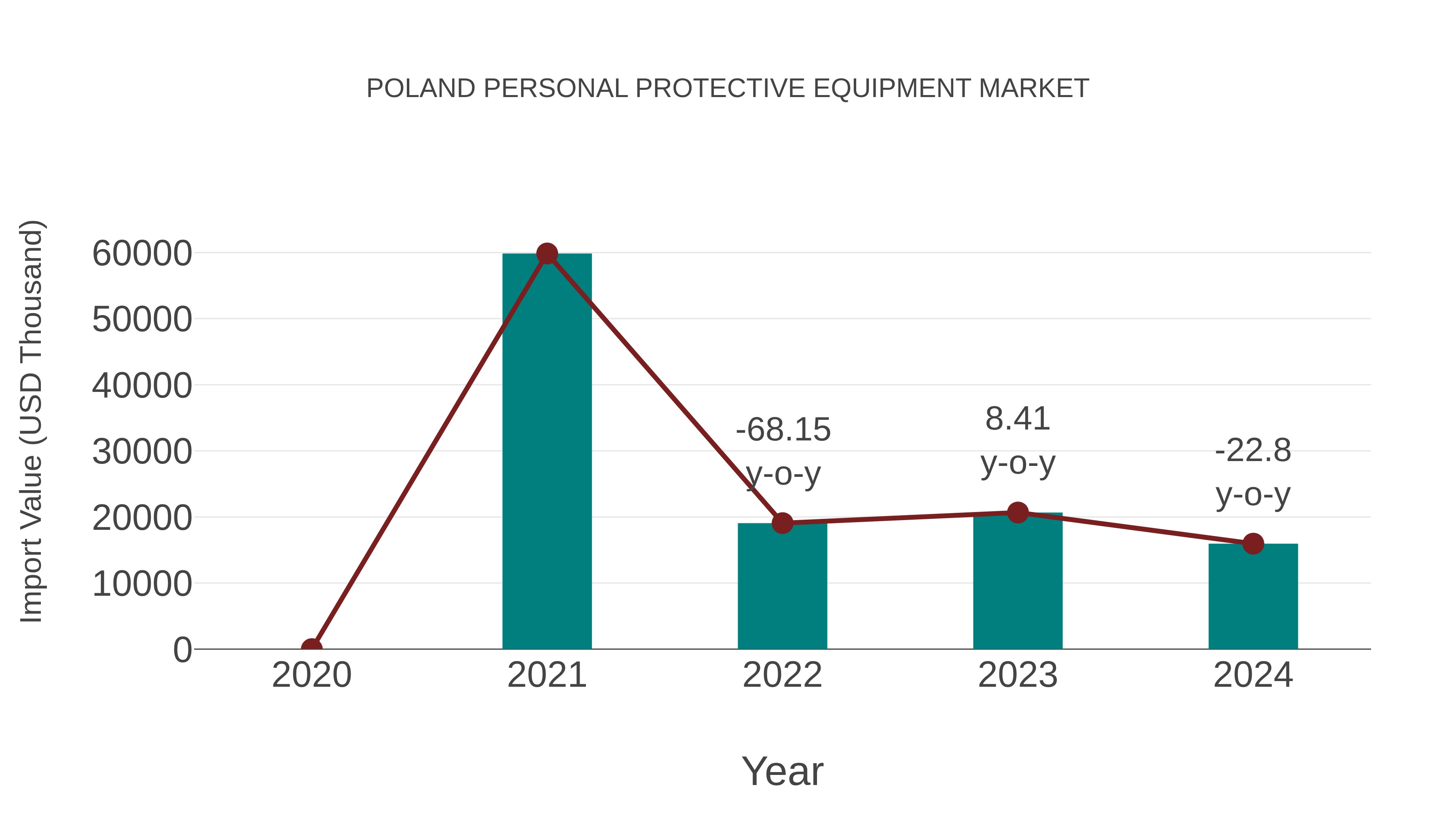 Poland Personal Protective Equipment Market: Import Trend Analysis