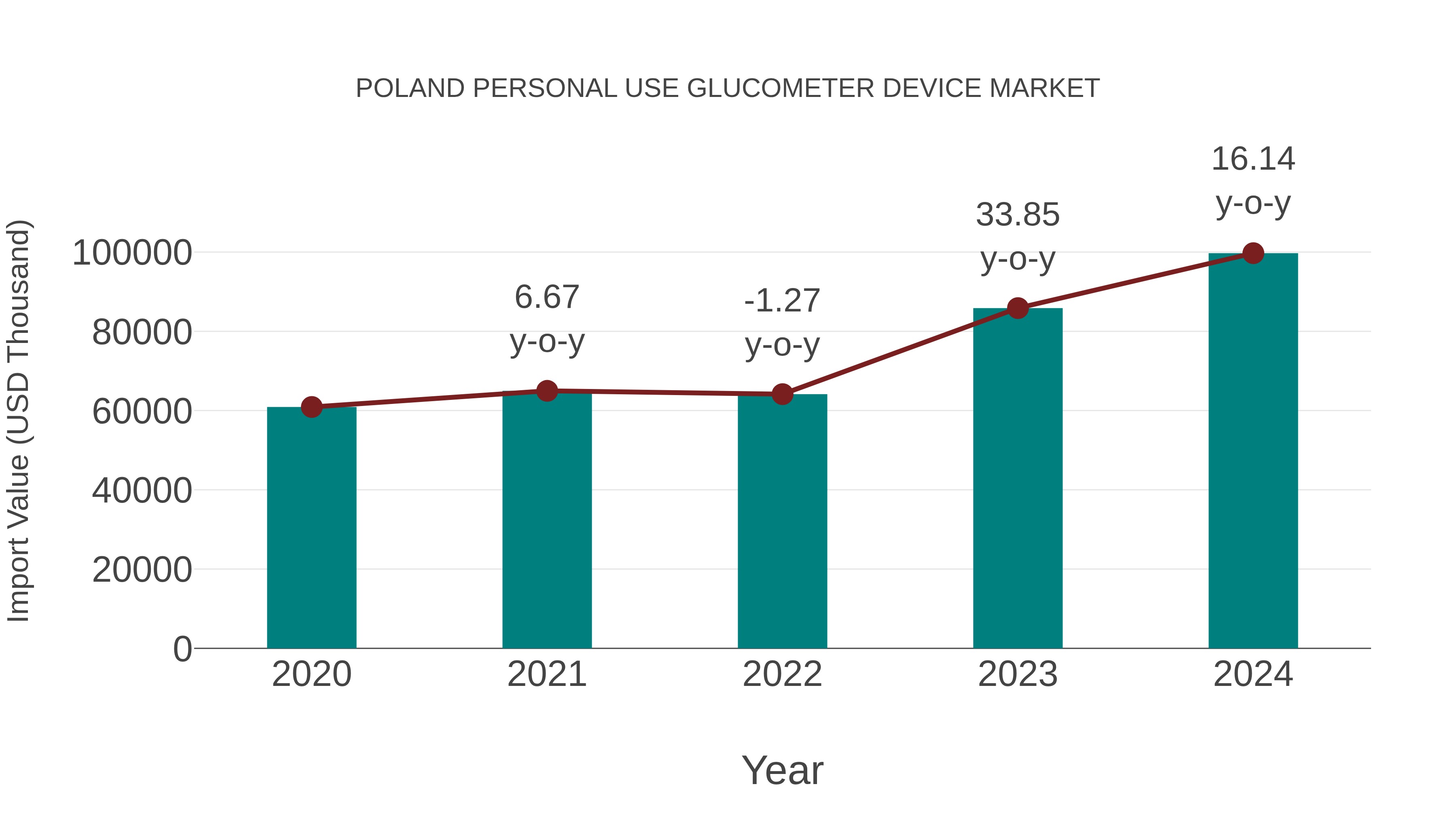  Poland Personal Use Glucometer Device Market: Import Trend Analysis