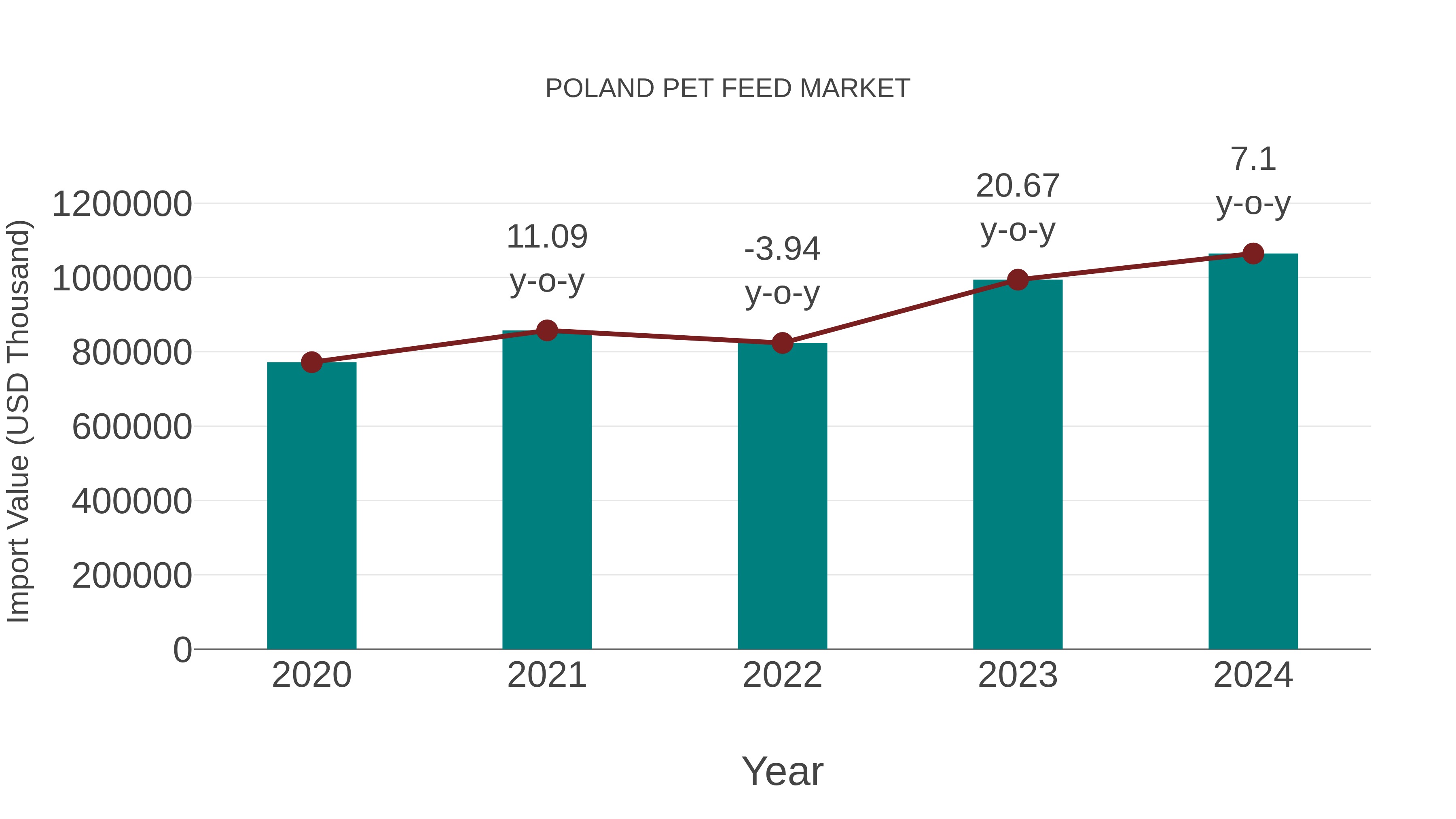  Poland Pet Feed Market: Import Trend Analysis