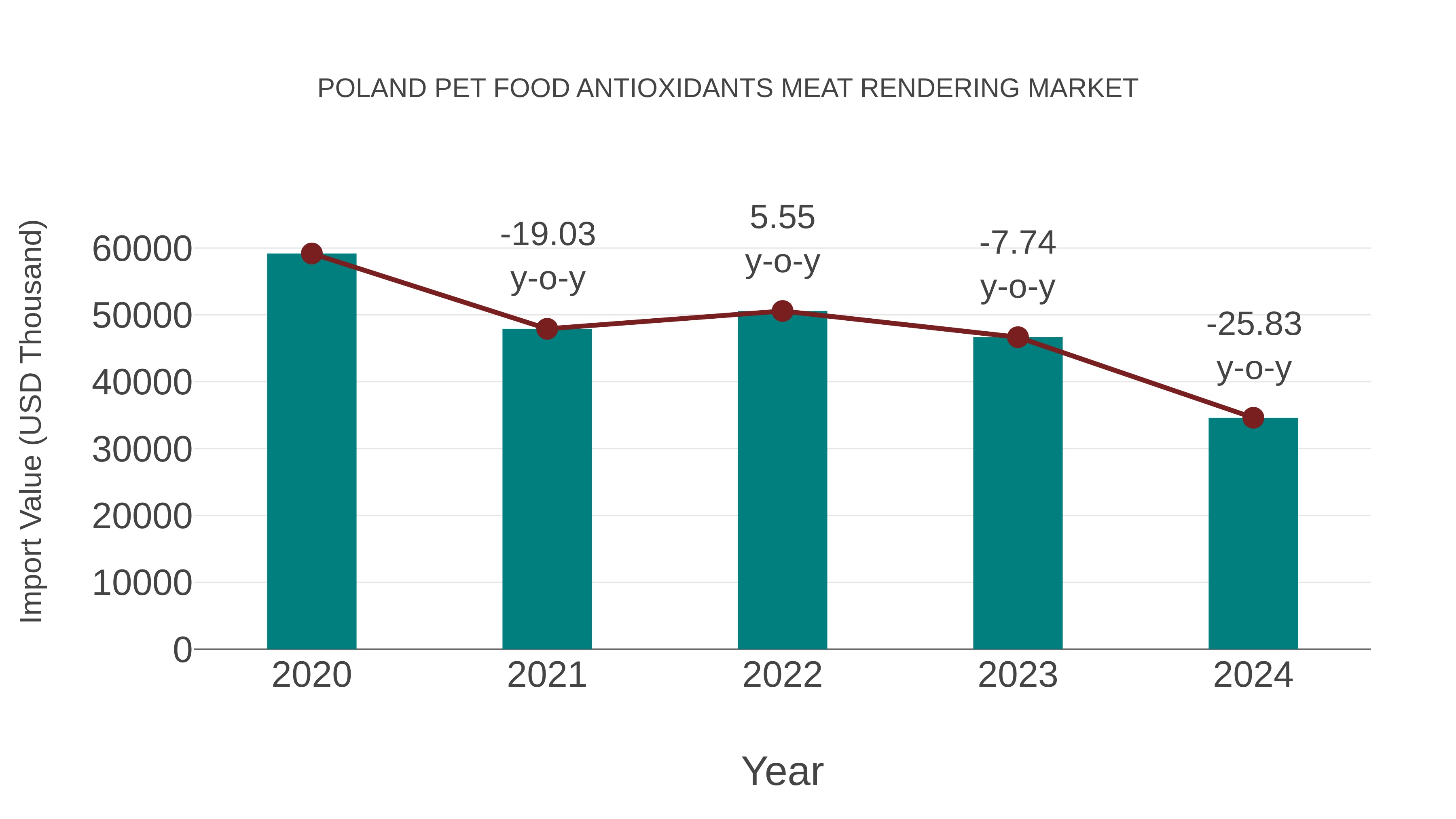 Poland Pet Food Antioxidants Meat Rendering Market: Import Trend Analysis
