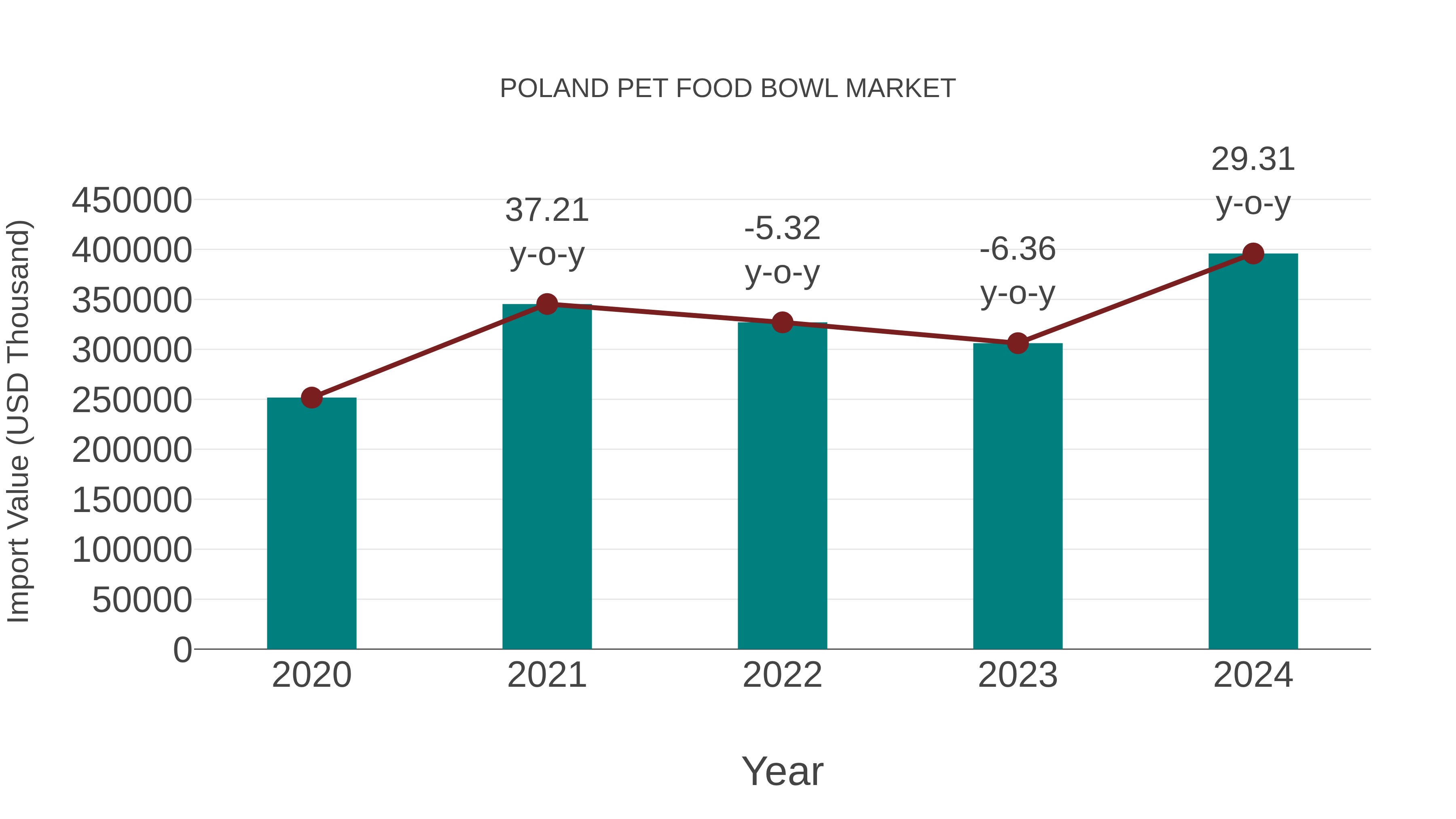 Poland Pet Food Bowl Market: Import Trend Analysis