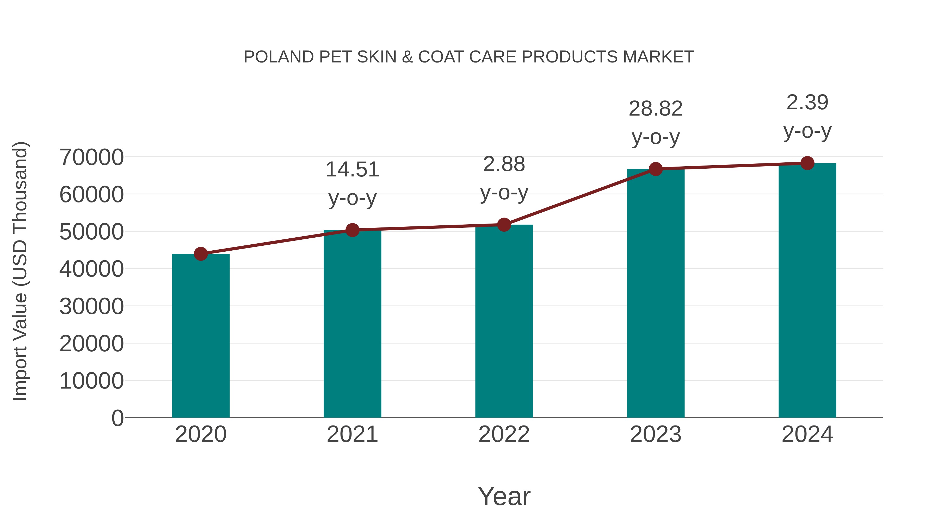 Poland Pet Skin & Coat Care Products Market: Import Trend Analysis