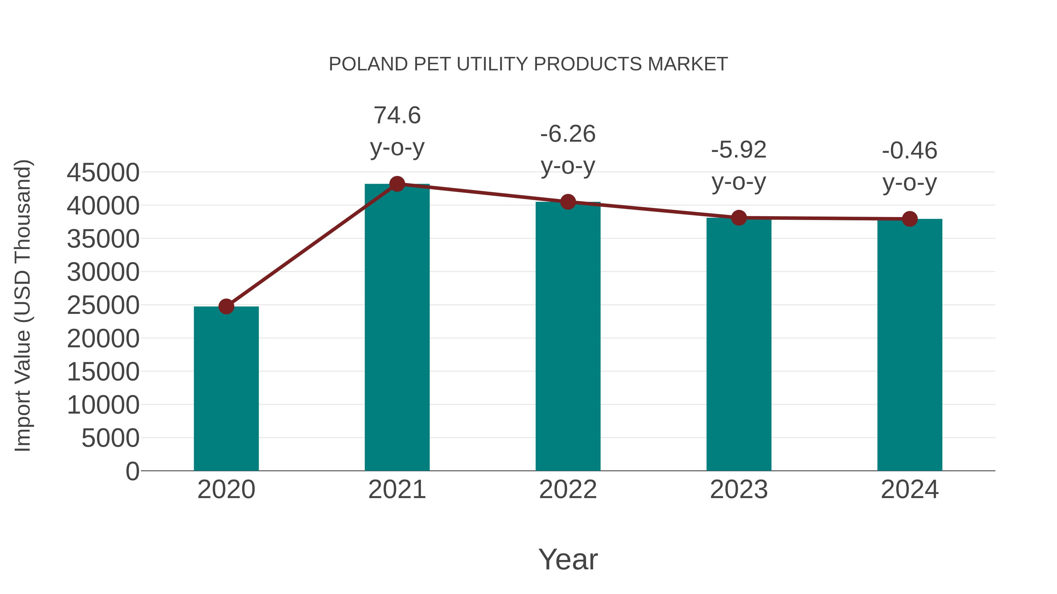  Poland Pet Utility Products Market: Import Trend Analysis