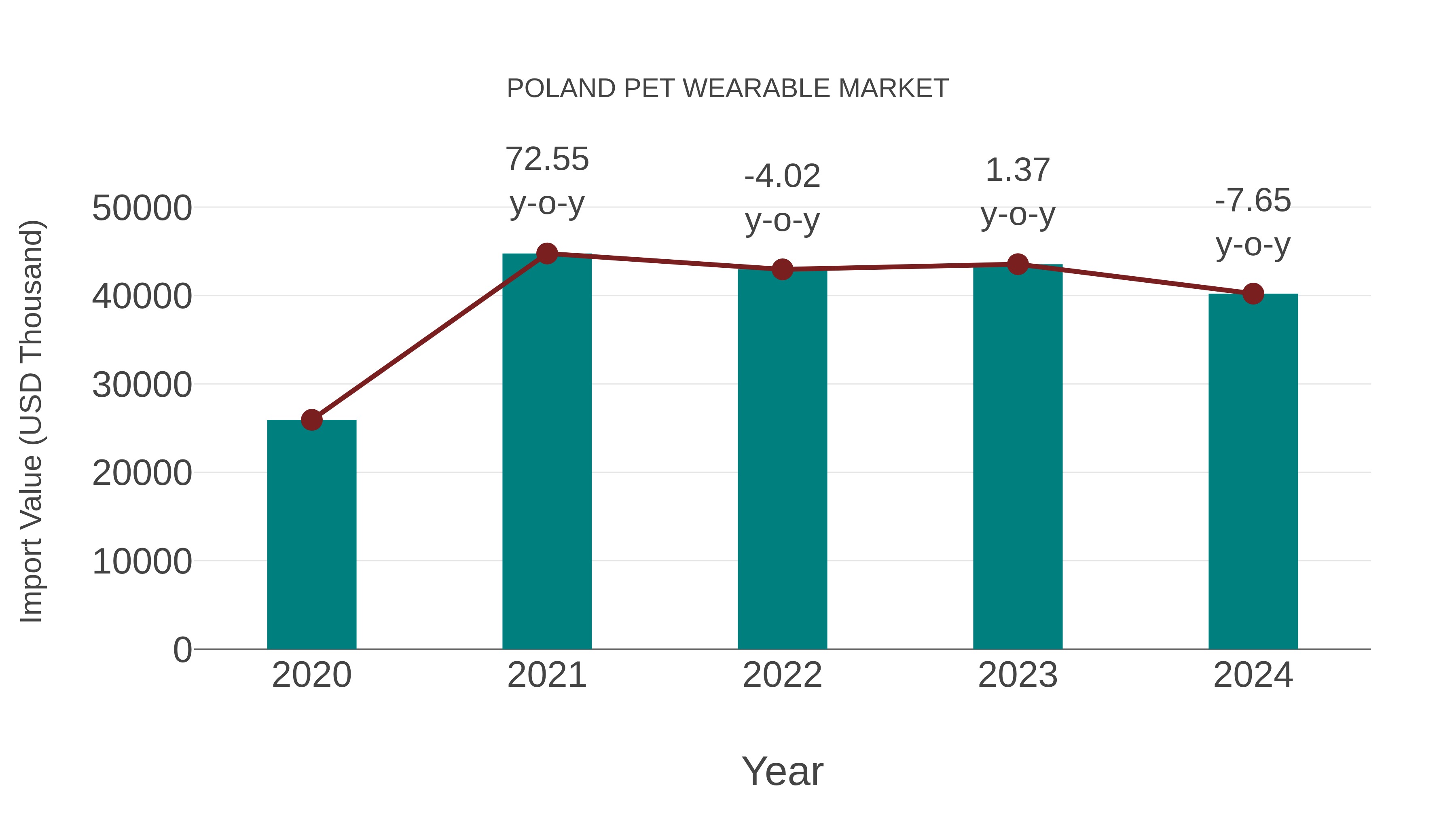  Poland Pet Wearable Market: Import Trend Analysis