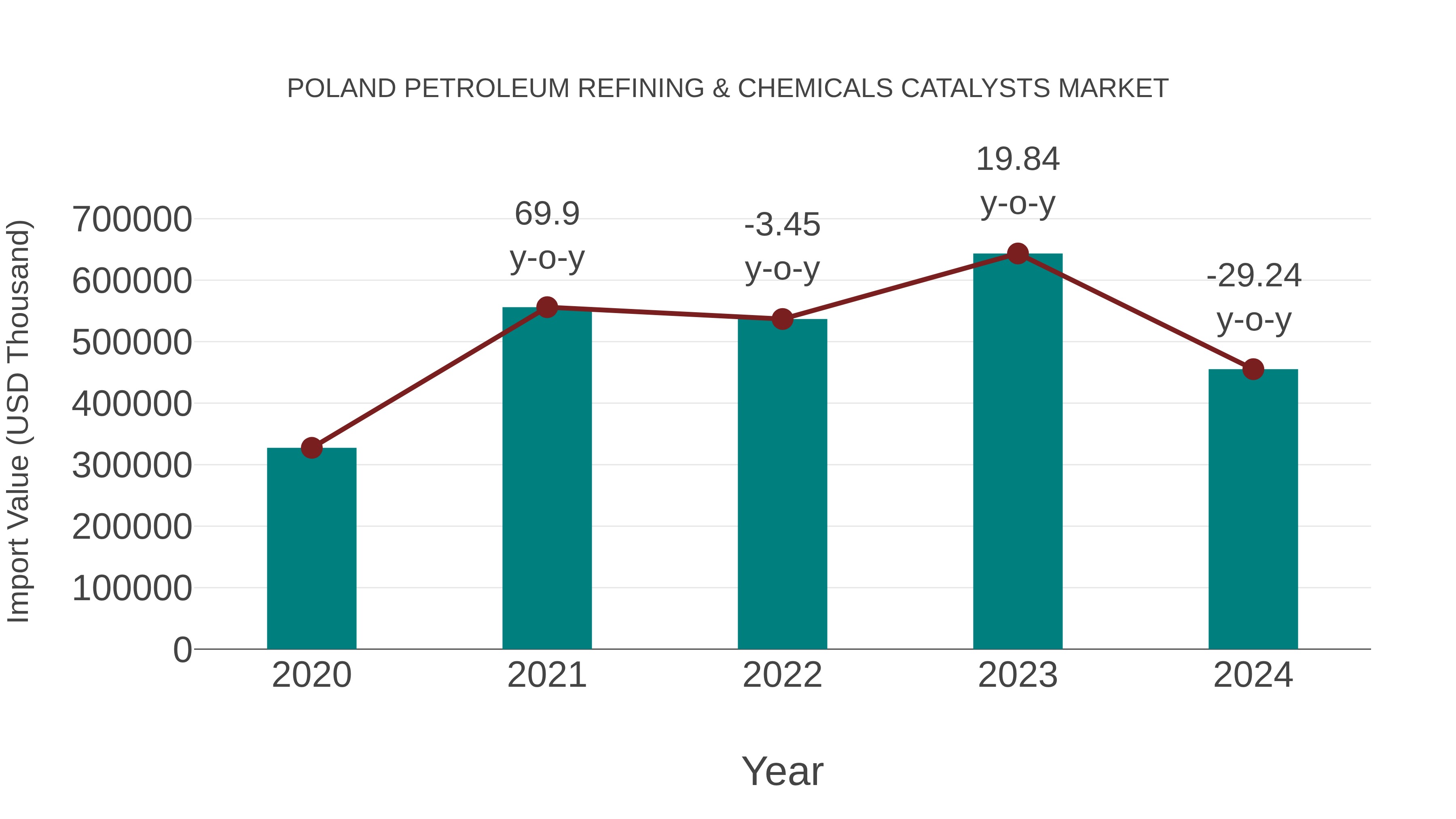 Poland Petroleum Refining & Chemicals Catalysts Market: Import Trend Analysis