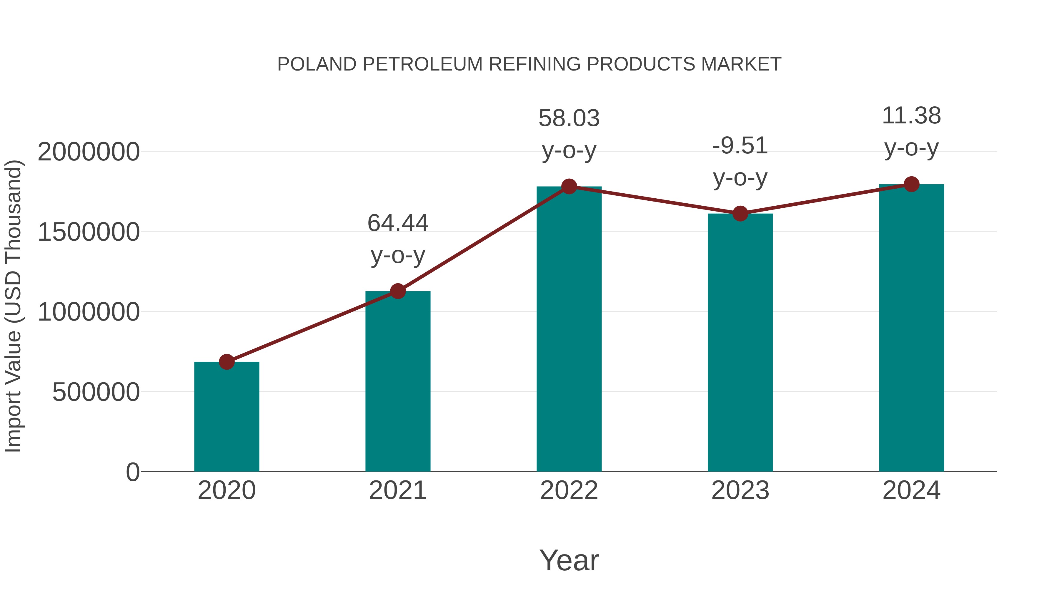 Poland Petroleum Refining Products Market: Import Trend Analysis