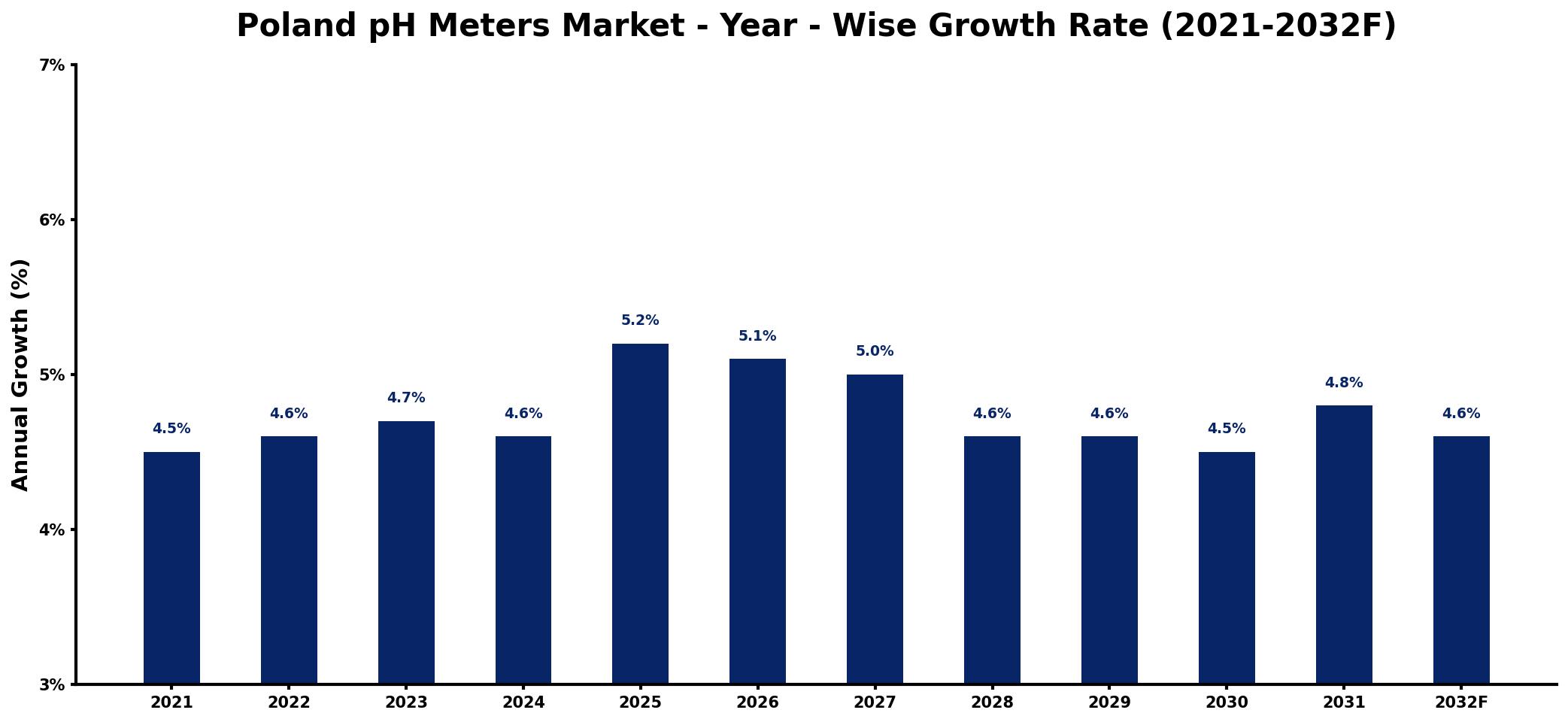 Poland pH Meters Market Year-wise Growth Rate and Key Drivers